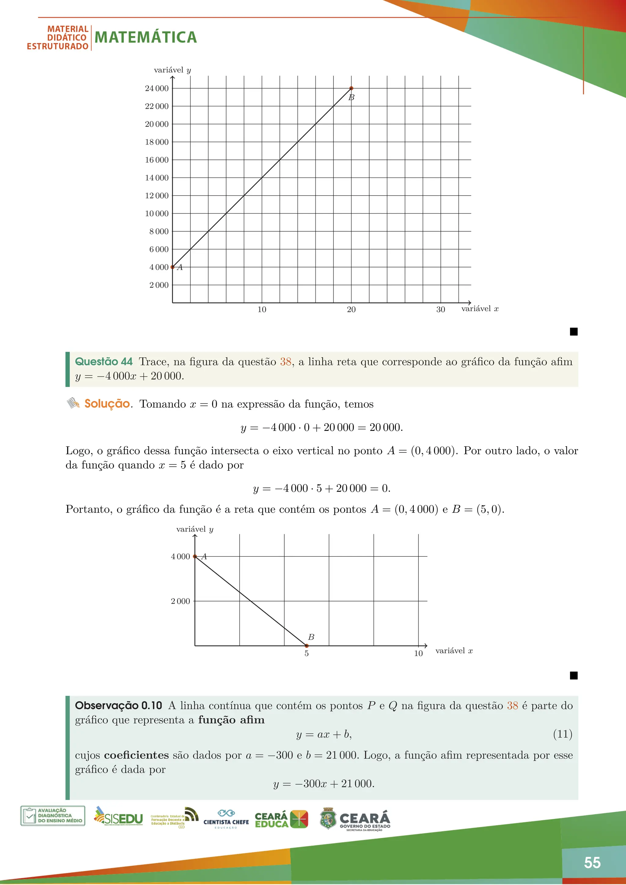 55
10 20 30
2 000
4 000
6 000
8 000
10 000
12 000
14 000
16 000
18 000
20 000
22 000
24 000
A
B
variável x
variável y

Questão 44 Trace, na figura da questão 38, a linha reta que corresponde ao gráfico da função afim
y = −4 000x + 20 000.
Solução. Tomando x = 0 na expressão da função, temos
y = −4 000 · 0 + 20 000 = 20 000.
Logo, o gráfico dessa função intersecta o eixo vertical no ponto A = (0, 4 000). Por outro lado, o valor
da função quando x = 5 é dado por
y = −4 000 · 5 + 20 000 = 0.
Portanto, o gráfico da função é a reta que contém os pontos A = (0, 4 000) e B = (5, 0).
10
5
2 000
4 000 A
B
variável x
variável y

Observação 0.10 A linha contínua que contém os pontos P e Q na figura da questão 38 é parte do
gráfico que representa a função afim
y = ax + b, (11)
cujos coeficientes são dados por a = −300 e b = 21 000. Logo, a função afim representada por esse
gráfico é dada por
y = −300x + 21 000.
 