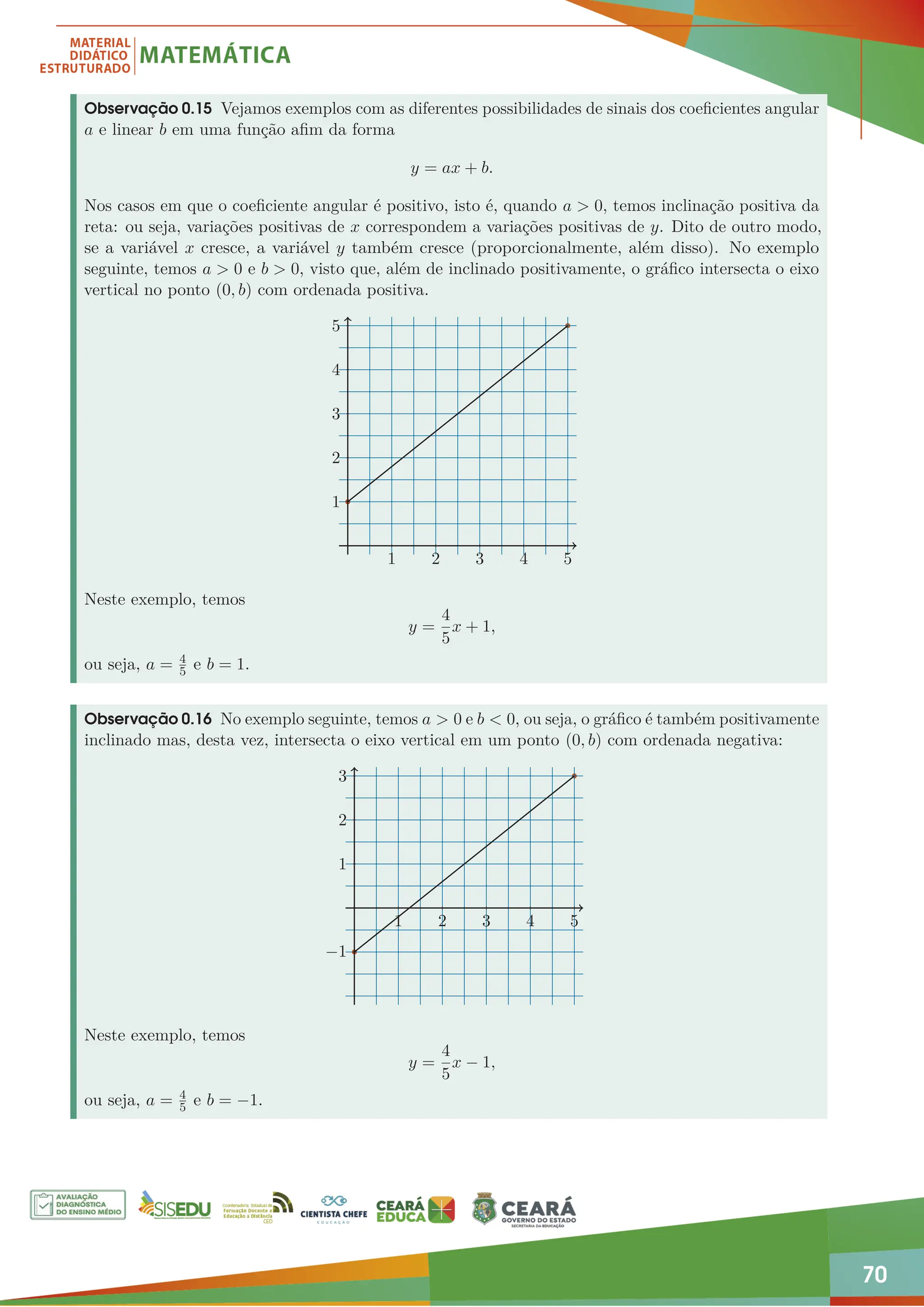 70
Observação 0.15 Vejamos exemplos com as diferentes possibilidades de sinais dos coeficientes angular
a e linear b em uma função afim da forma
y = ax + b.
Nos casos em que o coeficiente angular é positivo, isto é, quando a  0, temos inclinação positiva da
reta: ou seja, variações positivas de x correspondem a variações positivas de y. Dito de outro modo,
se a variável x cresce, a variável y também cresce (proporcionalmente, além disso). No exemplo
seguinte, temos a  0 e b  0, visto que, além de inclinado positivamente, o gráfico intersecta o eixo
vertical no ponto (0, b) com ordenada positiva.
1 2 3 4 5
1
2
3
4
5
Neste exemplo, temos
y =
4
5
x + 1,
ou seja, a = 4
5 e b = 1.
Observação 0.16 No exemplo seguinte, temos a  0 e b  0, ou seja, o gráfico é também positivamente
inclinado mas, desta vez, intersecta o eixo vertical em um ponto (0, b) com ordenada negativa:
1 2 3 4 5
−1
1
2
3
Neste exemplo, temos
y =
4
5
x − 1,
ou seja, a = 4
5 e b = −1.
 