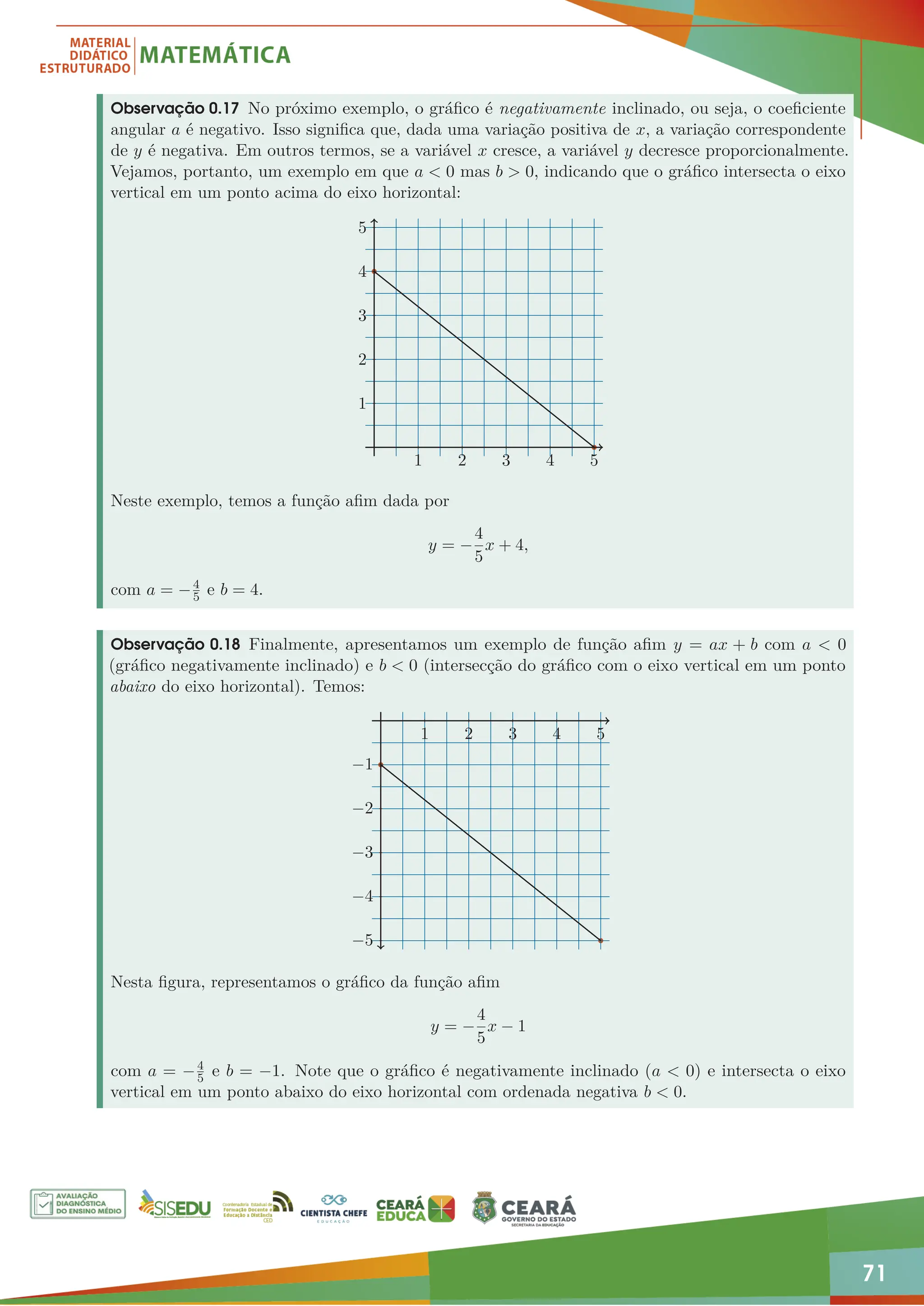 71
Observação 0.17 No próximo exemplo, o gráfico é negativamente inclinado, ou seja, o coeficiente
angular a é negativo. Isso significa que, dada uma variação positiva de x, a variação correspondente
de y é negativa. Em outros termos, se a variável x cresce, a variável y decresce proporcionalmente.
Vejamos, portanto, um exemplo em que a  0 mas b  0, indicando que o gráfico intersecta o eixo
vertical em um ponto acima do eixo horizontal:
1 2 3 4 5
1
2
3
4
5
Neste exemplo, temos a função afim dada por
y = −
4
5
x + 4,
com a = −4
5 e b = 4.
Observação 0.18 Finalmente, apresentamos um exemplo de função afim y = ax + b com a  0
(gráfico negativamente inclinado) e b  0 (intersecção do gráfico com o eixo vertical em um ponto
abaixo do eixo horizontal). Temos:
1 2 3 4 5
−1
−2
−3
−4
−5
Nesta figura, representamos o gráfico da função afim
y = −
4
5
x − 1
com a = −4
5 e b = −1. Note que o gráfico é negativamente inclinado (a  0) e intersecta o eixo
vertical em um ponto abaixo do eixo horizontal com ordenada negativa b  0.
 