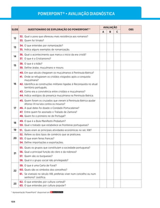 104
SLIDE QUESTIONÁRIO DE EXPLORAÇÃO DO POWERPOINT®*
AVALIAÇÃO
OBS
A B C
12
32. Qual o povo que ofereceu mais resistência aos romanos?
33. Quem foi Viriato?
13
34. O que entendes por romanização?
35. Indica alguns exemplos de romanização.
14
36. Qual o acontecimento que marca o início da era cristã?
37. O que é o Cristianismo?
15
38. O que é o Islão?
39. Deﬁne árabe, muçulmano e mouro.
16
40. Em que século chegaram os muçulmanos à Península Ibérica?
41. Onde se refugiaram os cristãos visigodos após a conquista
muçulmana?
42. Identiﬁca as construções militares ligadas à Reconquista no atual
território português.
43. Como era a convivência entre cristãos e muçulmanos?
44. Indica vestígios da presença muçulmana na Península Ibérica.
17
45. Quem foram os cruzados que vieram à Península Ibérica ajudar
Afonso VI na luta contra os mouros?
46. A qual deles foi doado o Condado Portucalense?
47. Entre quem foi assinado o Tratado de Zamora?
48. Quem foi o primeiro rei de Portugal?
18
49. O que é a Bula Manifestis Probatum?
50. Qual o tratado que estabelece as fronteiras portuguesas?
19 51. Quais eram as principais atividades económicas no séc XIII?
20
52. Refere os dois tipos de comércio que se praticava.
53. O que eram feiras francas?
54. Deﬁne importações e exportações.
21
55. Quais os grupos que constituíam a sociedade portuguesa?
56. Qual a principal função do clero e da nobreza?
57. Quem são os burgueses?
58. Qual é o grupo social não privilegiado?
22
59. O que é uma Carta de Foral?
60. Quais são os símbolos dos concelhos?
61. Se vivesses no século XIII, preferias viver num concelho ou num
senhorio? Justiﬁca.
23
62. O que entendes por cultura cortesã?
63. O que entendes por cultura popular?
P8?.;9827É„AVALIAÇÃO DIAGNÓSTICA
* Apresentação PowerPoint® disponível em
 