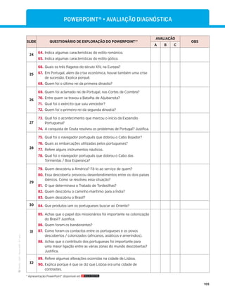 ·
CAP
·
Novo
HGP
·
6.º
ano
105
SLIDE QUESTIONÁRIO DE EXPLORAÇÃO DO POWERPOINT®*
AVALIAÇÃO
OBS
A B C
24
64. Indica algumas características do estilo românico.
65. Indica algumas características do estilo gótico.
25
66. Quais os três ﬂagelos do século XIV, na Europa?
67. Em Portugal, além da crise económica, houve também uma crise
de sucessão. Explica porquê.
68. Quem foi o último rei da primeira dinastia?
26
69. Quem foi aclamado rei de Portugal, nas Cortes de Coimbra?
70. Entre quem se travou a Batalha de Aljubarrota?
71. Qual foi o exército que saiu vencedor?
72. Quem foi o primeiro rei da segunda dinastia?
27
73. Qual foi o acontecimento que marcou o início da Expansão
Portuguesa?
74. A conquista de Ceuta resolveu os problemas de Portugal? Justiﬁca.
28
75. Qual foi o navegador português que dobrou o Cabo Bojador?
76. Quais as embarcações utilizadas pelos portugueses?
77. Refere alguns instrumentos náuticos.
78. Qual foi o navegador português que dobrou o Cabo das
Tormentas / Boa Esperança?
29
79. Quem descobriu a América? Fê-lo ao serviço de quem?
80. Essa descoberta provocou desentendimentos entre os dois países
ibéricos. Como se resolveu essa situação?
81. O que determinava o Tratado de Tordesilhas?
82. Quem descobriu o caminho marítimo para a Índia?
83. Quem descobriu o Brasil?
30 84. Que produtos iam os portugueses buscar ao Oriente?
31
85. Achas que o papel dos missionários foi importante na colonização
do Brasil? Justiﬁca.
86. Quem foram os bandeirantes?
87. Como foram os contactos entre os portugueses e os povos
descobertos / colonizados (africanos, asiáticos e ameríndios).
88. Achas que o contributo dos portugueses foi importante para
uma maior ligação entre as várias zonas do mundo descobertas?
Justiﬁca.
32
89. Refere algumas alterações ocorridas na cidade de Lisboa.
90. Explica porque é que se diz que Lisboa era uma cidade de
contrastes.
P8?.;9827É„AVALIAÇÃO DIAGNÓSTICA
* Apresentação PowerPoint® disponível em
 