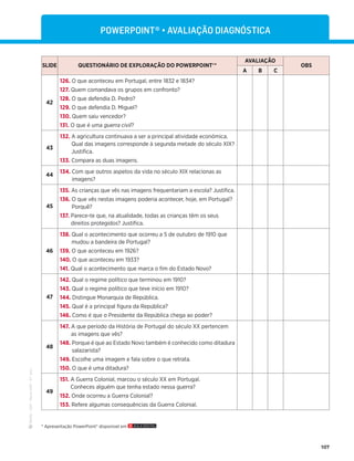 ·
CAP
·
Novo
HGP
·
6.º
ano
107
SLIDE QUESTIONÁRIO DE EXPLORAÇÃO DO POWERPOINT®*
AVALIAÇÃO
OBS
A B C
42
126. O que aconteceu em Portugal, entre 1832 e 1834?
127. Quem comandava os grupos em confronto?
128. O que defendia D. Pedro?
129. O que defendia D. Miguel?
130. Quem saiu vencedor?
131. O que é uma guerra civil?
43
132. A agricultura continuava a ser a principal atividade económica.
Qual das imagens corresponde à segunda metade do século XIX?
Justiﬁca.
133. Compara as duas imagens.
44
134. Com que outros aspetos da vida no século XIX relacionas as
imagens?
45
135. As crianças que vês nas imagens frequentariam a escola? Justiﬁca.
136. O que vês nestas imagens poderia acontecer, hoje, em Portugal?
Porquê?
137. Parece-te que, na atualidade, todas as crianças têm os seus
direitos protegidos? Justiﬁca.
46
138. Qual o acontecimento que ocorreu a 5 de outubro de 1910 que
mudou a bandeira de Portugal?
139. O que aconteceu em 1926?
140. O que aconteceu em 1933?
141. Qual o acontecimento que marca o ﬁm do Estado Novo?
47
142. Qual o regime político que terminou em 1910?
143. Qual o regime político que teve início em 1910?
144. Distingue Monarquia de República.
145. Qual é a principal ﬁgura da República?
146. Como é que o Presidente da República chega ao poder?
48
147. A que período da História de Portugal do século XX pertencem
as imagens que vês?
148. Porque é que ao Estado Novo também é conhecido como ditadura
salazarista?
149. Escolhe uma imagem e fala sobre o que retrata.
150. O que é uma ditadura?
49
151. A Guerra Colonial, marcou o século XX em Portugal.
Conheces alguém que tenha estado nessa guerra?
152. Onde ocorreu a Guerra Colonial?
153. Refere algumas consequências da Guerra Colonial.
P8?.;9827É„AVALIAÇÃO DIAGNÓSTICA
* Apresentação PowerPoint® disponível em
 