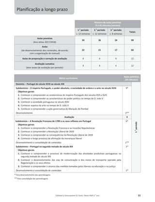 Editável e fotocopiável © Texto |Novo HGP 6.o
ano 11
Planificação a longo prazo
Número de aulas previstas
(3 x 45 minutos/semana)
1.o
período
c. 13 semanas
2.o
período
c. 12 semanas
3.o
período
c. 8 semanas
Totais
Aulas previstas
(Ano letivo 2017/2018)
39 36 24 99
Aulas
(de desenvolvimento dos conteúdos, de acordo
com a organização do manual)
22 21 17 60
Aulas de preparação e correção de avaliação 4 4 4 12
Avaliação sumativa
(dois testes de avaliação por período)
4 4 4 12
Metas curriculares
Aulas previstas
(45 minutos)
Domínio – Portugal do século XVIII ao século XIX
1.
o
período
Subdomínio – O Império Português, o poder absoluto, a sociedade de ordens e a arte no século XVIII
Objetivos gerais
1. Conhecer e compreender as caraterísticas do Império Português dos séculos XVII e XVIII
2. Conhecer e compreender as características do poder político no tempo de D. João V
3. Conhecer a sociedade portuguesa no século XVIII
4. Conhecer aspetos da arte no tempo de D. João V
5. Conhecer e compreender a ação governativa do Marquês de Pombal
9*
Desenvolvimento 3**
Avaliação 4
Subdomínio – A Revolução Francesa de 1789 e os seus reflexos em Portugal
Objetivos gerais
1. Conhecer e compreender a Revolução Francesa e as Invasões Napoleónicas
2. Conhecer e compreender a Revolução Liberal de 1820
3. Conhecer e compreender as consequências da Revolução Liberal de 1820
4. Conhecer o longo processo de afirmação da monarquia liberal
6*
Desenvolvimento e consolidação de conteúdos 1**
Subdomínio – Portugal na segunda metade do século XIX
Objetivos gerais
1. Conhecer e compreender o processo de modernização das atividades produtivas portuguesas na
segunda metade do século XIX
2. Conhecer o desenvolvimento das vias de comunicação e dos meios de transporte operado pela
Regeneração e os seus efeitos
3. Conhecer e compreender o alcance das medidas tomadas pelos liberais na educação e na justiça
5*
Desenvolvimento e consolidação de conteúdos 1*
* Para desenvolvimento das aprendizagens
** Para consolidação das aprendizagens
 