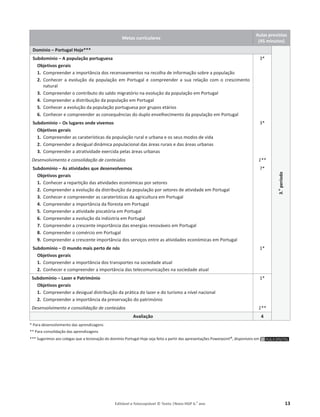 Editável e fotocopiável © Texto |Novo HGP 6.o
ano 13
Metas curriculares
Aulas previstas
(45 minutos)
Domínio – Portugal Hoje***
3.
o
período
Subdomínio – A população portuguesa
Objetivos gerais
1. Compreender a importância dos recenseamentos na recolha de informação sobre a população
2. Conhecer a evolução da população em Portugal e compreender a sua relação com o crescimento
natural
3. Compreender o contributo do saldo migratório na evolução da população em Portugal
4. Compreender a distribuição da população em Portugal
5. Conhecer a evolução da população portuguesa por grupos etários
6. Conhecer e compreender as consequências do duplo envelhecimento da população em Portugal
3*
Subdomínio – Os lugares onde vivemos
Objetivos gerais
1. Compreender as caraterísticas da população rural e urbana e os seus modos de vida
2. Compreender a desigual dinâmica populacional das áreas rurais e das áreas urbanas
3. Compreender a atratividade exercida pelas áreas urbanas
3*
Desenvolvimento e consolidação de conteúdos 1**
Subdomínio – As atividades que desenvolvemos
Objetivos gerais
1. Conhecer a repartição das atividades económicas por setores
2. Compreender a evolução da distribuição da população por setores de atividade em Portugal
3. Conhecer e compreender as caraterísticas da agricultura em Portugal
4. Compreender a importância da floresta em Portugal
5. Compreender a atividade piscatória em Portugal
6. Compreender a evolução da indústria em Portugal
7. Compreender a crescente importância das energias renováveis em Portugal
8. Compreender o comércio em Portugal
9. Compreender a crescente importância dos serviços entre as atividades económicas em Portugal
7*
Subdomínio – O mundo mais perto de nós
Objetivos gerais
1. Compreender a importância dos transportes na sociedade atual
2. Conhecer e compreender a importância das telecomunicações na sociedade atual
1*
Subdomínio – Lazer e Património
Objetivos gerais
1. Compreender a desigual distribuição da prática do lazer e do turismo a nível nacional
2. Compreender a importância da preservação do património
1*
Desenvolvimento e consolidação de conteúdos 1**
Avaliação 4
* Para desenvolvimento das aprendizagens
** Para consolidação das aprendizagens
*** Sugerimos aos colegas que a lecionação do domínio Portugal Hoje seja feita a partir das apresentações Powerpoint®, disponíveis em
 