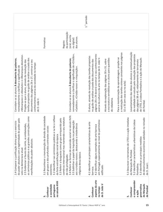 Editável e fotocopiável © Texto | Novo HGP 6.o
ano 15
3.
Conhecer
a
sociedade
portuguesa
no
século
XVIII
4.
Conhecer
aspetos
da
arte
no
tempo
de
D.
João
V
5.
Conhecer
e
compreender
a
ação
governativa
do
Marquês
de
Pombal
2.4
Comparar
a
justificação
divina
para
o
exercício
do
poder
absoluto
com
a
legitimidade
do
poder
pelo
voto
na
democracia
atual.
2.5
Evidenciar
o
fausto
da
corte,
as
embaixadas,
as
cerimónias
públicas
e
as
grandes
construções
como
manifestações
do
poder
absoluto.
3.1
Reconhecer
a
manutenção
da
divisão
da
sociedade
em
grupos
e
dos
profundos
contrastes
sociais
existentes.
3.2
Identificar
nas
cerimónias
públicas
e
na
lei
o
reflexo
da
forte
estratificação
social
da
época.
3.3
Referir
a
burguesia
como
grupo
enriquecido
pelo
comércio
internacional
mas
mantendo
o
seu
estatuto
de
não
privilegiado.
3.4
Referir
as
formas
de
ascensão
social
no
século
XVIII.
3.5
Sublinhar
o
papel
da
Inquisição
na
perseguição
aos
«cristãos-novos»,
destacando
a
intolerância
religiosa
dessa
época.
4.1
Identificar
as
principais
características
da
arte
barroca.
4.2
Identificar
alguns
exemplos
de
arte
barroca
em
Portugal,
especialmente
ao
nível
do
património
edificado.
5.1
Descrever
o
terramoto
de
1755
e
a
ação
imediata
do
Marquês
de
Pombal.
5.2
Identificar
características
urbanísticas
da
Lisboa
Pombalina.
5.3
Identificar
as
principais
medidas
de
desenvolvimento
económico
adotadas
no
reinado
de
D.
José
I.
Convidam-se
os
alunos
À
descoberta
de
palavras,
nomeadamente
a
clarificar
o
significado
de
«Monarquia»
e
«Absoluto»
e
«Monarquia
absoluta».
Propõe-se
que
o
aluno,
através
da
resolução
das
tarefas
propostas
no
guião
de
análise
cruzada
dos
documentos
das
páginas
26
e
27,
construa
o
seu
conhecimento
acerca
da
sociedade
no
tempo
de
D.
João
V.
Convidam-se
os
alunos
À
descoberta
de
palavras,
nomeadamente
a
clarificar
o
significado
de
«Cristão»,
«Católico»,
«Cristão-novo»
e
«Inquisição».
O
aluno,
através
da
resolução
das
tarefas
propostas
no
guião
de
análise
cruzada
dos
documentos
das
páginas
28
e
29
deverá
construir
o
seu
conhecimento
acerca
da
cultura
e
da
arte
no
tempo
de
D.
João
V.
Através
da
exploração
das
páginas
30
e
31,
sobre
a
escravatura
sensibiliza-se
o
aluno
para
questões
de
cidadania.
Para
a
monitorização
da
aprendizagem,
propõe-se
a
realização
das
tarefas-síntese
constantes
nas
páginas
32
a
35
(em
casa
ou
na
aula).
Levantamento
das
ideias
dos
alunos
e
contextualização
da
realidade
em
estudo
pela
resolução
das
propostas
das
páginas
38
a
43,
relativamente
ao
terramoto
de
1755,
à
Lisboa
Pombalina
e
à
ação
do
Marquês
de
Pombal.
Formativa
Registo
da
participação
(oral,
escrita
ou
digital)
dos
alunos.
1.
o
período
 