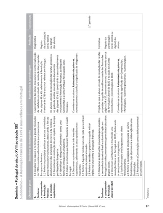 Editável e fotocopiável © Texto | Novo HGP 6.o
ano 17
Domínio
–
Portugal
do
século
XVIII
ao
século
XIX
*
Subdomínio
–
A
Revolução
Francesa
de
1789
e
seus
reflexos
em
Portugal
Objetivos
gerais
Descritores
de
desempenho
Experiências
de
aprendizagem
Avaliação
Calendarização
1.
Conhecer
e
compreender
a
Revolução
Francesa
e
as
invasões
napoleónicas
2.
Conhecer
e
compreender
a
Revolução
Liberal
de
1820
1.1
Localizar
no
espaço
e
no
tempo
a
grande
revolução
de
1789
e
a
onda
revolucionária
que
provocou
na
Europa
e
na
América.
1.2
Referir
os
princípios
políticos
e
sociais
defendidos
pelos
revolucionários
franceses,
destacando
o
fim
do
absolutismo
e
dos
privilégios
do
clero
e
da
nobreza.
1.3
Reconhecer
a
construção
de
um
Império
na
Europa
por
Napoleão
Bonaparte.
1.4
Identificar
o
«Bloqueio
Continental»
como
uma
forma
de
enfraquecer
a
Inglaterra.
1.5
Indicar
os
motivos
que
levaram
Napoleão
a
invadir
Portugal.
1.6
Descrever
sucintamente
as
três
invasões
napoleónicas,
salientando
os
seus
episódios
mais
marcantes.
1.7
Referir
a
fuga
da
família
real
e
da
corte
para
o
Brasil
aquando
da
primeira
invasão.
1.8
Referir
a
resistência
popular
e
a
ajuda
militar
inglesa
na
luta
contra
a
ocupação
francesa.
2.1
Relacionar
as
destruições
provocadas
pelas
invasões,
a
permanência
do
rei
no
Brasil
e
o
domínio
inglês
em
Portugal
com
o
descontentamento
generalizado
dos
vários
grupos
sociais.
2.2
Descrever
sucintamente
o
triunfo
de
uma
revolução
liberal
em
Portugal
em
1820,
destacando
os
seus
principais
protagonistas.
2.3
Justificar
o
apoio
dos
burgueses
aos
ideais
revolucionários.
2.4
Referir
a
realização
de
eleições
para
as
Cortes
Constituintes,
cujo
objetivo
era
a
elaboração
de
uma
Constituição.
2.5
Reconhecer
a
Constituição
como
a
lei
fundamental
de
um
Estado.
Levantamento
das
ideias
dos
alunos
e
contextualização
da
realidade
em
estudo
pela
resolução
das
propostas
das
páginas
48
e
49,
relativamente
à
Revolução
Francesa
de
1789
e
aos
seus
reflexos
em
Portugal.
Os
alunos,
através
da
resolução
das
tarefas
propostas
no
guião
de
análise
cruzada
dos
documentos
das
páginas
50
a
53,
construirão
o
seu
conhecimento
relativamente
à
Revolução
Francesa,
ao
Bloqueio
Continental
e
a
como
Portugal
foi
ocupado
pelos
franceses.
Convidam-se
os
alunos
À
descoberta
de
palavras,
nomeadamente
a
clarificar
o
significado
de
«Regente».
Propõe-se
que
o
aluno,
através
da
resolução
das
tarefas
propostas
no
guião
de
análise
cruzada
das
fontes
das
páginas
54
a
57,
desenvolva
o
seu
conhecimento
acerca
da
Revolução
Liberal
de
1820
e
da
ação
das
Cortes
Constituintes
–
Constituição
de
1822.
Convidam-se
os
alunos
À
descoberta
de
palavras,
nomeadamente
do
significado
de
«Conspiração»,
«Revolução»,
«Governo
provisório»,
«Constituição».
Diagnóstica
Registo
da
participação
(oral,
escrita
ou
digital)
dos
alunos.
Formativa
Registo
da
participação
(oral,
escrita
ou
digital)
dos
alunos.
1.
o
período
*
Volume
1.
 