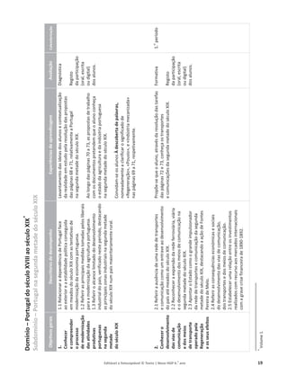 Editável e fotocopiável © Texto | Novo HGP 6.o
ano 19
Domínio
–
Portugal
do
século
XVIII
ao
século
XIX
*
Subdomínio
–
Portugal
na
segunda
metade
do
século
XIX
Objetivos
gerais
Descritores
de
desempenho
Experiências
de
aprendizagem
Avaliação
Calendarização
1.
Conhecer
e
compreender
o
processo
de
modernização
das
atividades
produtivas
portuguesas
na
segunda
metade
do
século
XIX
2.
Conhecer
o
desenvolvimento
das
vias
de
comunicação
e
dos
meios
de
transporte
operado
pela
Regeneração
e
os
seus
efeitos
1.1
Relacionar
a
dependência
de
Portugal
face
ao
exterior
e
a
estabilidade
política
conseguida
em
meados
do
século
XIX
com
as
tentativas
de
modernização
da
economia
portuguesa.
1.2
Referir
as
principais
medidas
tomadas
pelos
liberais
para
a
modernização
da
agricultura
portuguesa.
1.3
Referir
o
alcance
limitado
do
desenvolvimento
industrial
do
país,
verificado
neste
período,
destacando
as
principais
zonas
industriais
na
segunda
metade
do
século
XIX
num
país
maioritariamente
rural.
2.1
Referir
a
ausência
de
uma
rede
de
transportes
e
comunicação
como
um
entrave
ao
desenvolvimento
do
país
até
meados
do
século
XIX.
2.2
Reconhecer
a
expansão
da
rede
ferroviária,
viária
e
o
desenvolvimento
dos
meios
de
comunicação
na
segunda
metade
do
século
XIX.
2.3
Apontar
o
Estado
como
o
grande
impulsionador
da
rede
de
transportes
e
comunicação
da
segunda
metade
do
século
XIX,
destacando
a
ação
de
Fontes
Pereira
de
Melo.
2.4
Referir
as
consequências
económicas
e
sociais
do
desenvolvimento
das
vias
de
comunicação,
dos
transportes
e
dos
meios
de
comunicação.
2.5
Estabelecer
uma
relação
entre
os
investimentos
realizados
com
recurso
aos
mercados
internacionais
com
a
grave
crise
financeira
de
1890-1892.
Levantamento
das
ideias
dos
alunos
e
contextualização
da
realidade
em
estudo
pela
resolução
das
propostas
das
páginas
68
e
71,
relativamente
a
Portugal
na
segunda
metade
do
século
XIX.
Ao
longo
das
páginas
70
a
73,
as
propostas
de
trabalho
com
os
documentos
pretendem
que
o
aluno
conheça
o
estado
da
agricultura
e
da
indústria
portuguesa
na
segunda
metade
do
século
XIX.
Convidam-se
os
alunos
À
descoberta
de
palavras,
nomeadamente
a
clarificar
o
significado
de
«Regeneração»,
«Pousio»,
e
«Indústria
mecanizada»
nas
páginas
69
a
71,
respetivamente.
Propõe-se
que
o
aluno,
através
da
resolução
das
tarefas
das
páginas
72
e
73,
conheça
os
transportes
e
comunicações
da
segunda
metade
do
século
XIX.
Diagnóstica
Registo
da
participação
(oral,
escrita
ou
digital)
dos
alunos.
Formativa
Registo
da
participação
(oral,
escrita
ou
digital)
dos
alunos.
1.
o
período
*
Volume
1.
 