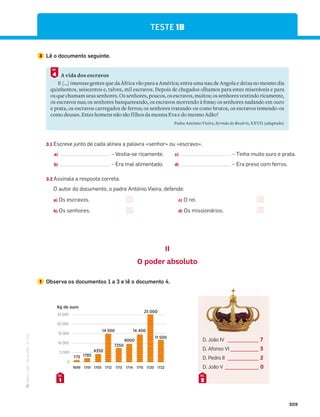 ·
CAP
·
Novo
HGP
·
6.º
ano
209
TESTE 1B
3 Lê o documento seguinte.
A vida dos escravos
E (…) imensas gentes que da África vão para a América; entra uma nau de Angola e deixa no mesmo dia
quinhentos, seiscentos e, talvez, mil escravos. Depois de chegados olhamos para estes miseráveis e para
os que chamam seus senhores. Os senhores, poucos, os escravos, muitos; os senhores vestindo ricamente,
os escravos nus; os senhores banqueteando, os escravos morrendo à fome; os senhores nadando em ouro
e prata, os escravos carregados de ferros; os senhores tratando-os como brutos, os escravos temendo-os
como deuses. Estes homens não são filhos da mesma Eva e do mesmo Adão?
Padre António Vieira, Sermão do Rosário, XXVII (adaptado)
4
DOC.
3.1 Escreve junto de cada alínea a palavra «senhor» ou «escravo».
a) – Vestia-se ricamente. c) – Tinha muito ouro e prata.
b) – Era mal alimentado. d) – Era preso com ferros.
3.2 Assinala a resposta correta.
O autor do documento, o padre António Vieira, defende:
a) Os escravos. c) O rei.
b) Os senhores. d) Os missionários.
II
O poder absoluto
1 Observa os documentos 1 a 3 e lê o documento 4.
D. João IV ___________ 7
D. Afonso VI __________ 3
D. Pedro II ___________ 2
D. João V ____________ 0
2
DOC.
0
5 000
10 000
15 000
20 000
25 000
1722
1720
1715
1714
1713
1712
1705
1701
1699
775 1785
4350
14 500
7250
9000
14 400
25 000
11 500
Kg de ouro
1
DOC.
 
