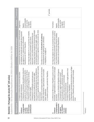 22 Editável e fotocopiável © Texto | Novo HGP 6.o
ano
Domínio
–
Portugal
do
século
XX
*
(19
aulas)
Subdomínio
–
Da
Revolução
Republicana
de
1910
à
Ditadura
Militar
de
1926
Objetivos
gerais
Descritores
de
desempenho
Experiências
de
aprendizagem
Avaliação
Calendarização
1.
Conhecer
e
compreender
as
razões
da
queda
da
monarquia
constitucional
2.
Conhecer
e
compreender
o
funcionamento
do
regime
da
I
República
e
os
seus
símbolos
1.1
Indicar
os
motivos
do
crescente
descrédito
da
instituição
monárquica.
1.2
Relacionar
os
interesses
das
potências
industriais
europeias
em
África
com
a
Conferência
de
Berlim
e
com
o
projeto
português
do
Mapa
Cor-de-Rosa.
1.3
Relacionar
o
projeto
do
Mapa
Cor-de-Rosa
com
o
Ultimato
Inglês.
1.4
Relacionar
a
humilhação
sentida
pelo
povo
português
face
à
cedência
ao
Ultimato
Inglês
com
o
aumento
dos
apoiantes
da
causa
republicana.
1.5
Referir
o
regicídio
de
1908
como
fator
para
a
queda
da
monarquia.
1.6
Descrever
os
principais
episódios
do
5
de
Outubro
de
1910,
salientando
o
apoio
popular
à
insurreição
militar
republicana.
1.7
Localizar
no
tempo
o
período
da
I
República.
2.1
Diferenciar
Monarquia
e
República
quanto
ao
chefe
de
Estado,
à
legitimidade
do
seu
mandato
e
à
duração
do
mesmo.
2.2
Conhecer
os
símbolos
da
República
Portuguesa.
2.3
Caracterizar
o
regime
republicano
a
partir
da
Constituição
de
1911,
salientando
semelhanças
e
diferenças
relativamente
à
Constituição
da
monarquia
constitucional.
2.4
Indicar
o
Parlamento
como
o
órgão
político
mais
importante
na
I
República.
2.5
Reconhecer
a
manutenção
de
limitações
no
sufrágio
durante
a
I
República,
por
comparação
à
situação
atual.
Levantamento
das
ideias
dos
alunos
e
contextualização
da
realidade
em
estudo
pela
resolução
das
propostas
das
páginas
4
a
7,
relativamente
à
Revolução
Republicana
de
1910
e
à
I
República.
Ao
longo
das
páginas
8
a
11,
as
propostas
de
trabalho
com
os
documentos
pretendem
que
o
aluno
desenvolva
o
seu
conhecimento
relativamente
aos
motivos
que
levaram
à
queda
da
monarquia
(formação
do
Partido
Republicano,
Ultimato
Inglês,
revolta
de
31
de
janeiro
e
regicídio)
e
ao
5
de
outubro
de
1910.
Convidam-se
os
alunos
À
descoberta
de
palavras,
nomeadamente
do
significado
de
«Ultimato»
e
«República»
na
página
9.
Ao
longo
das
páginas
12e
13,
as
propostas
de
trabalho
com
os
documentos
pretendem
que
o
aluno
construa
o
seu
conhecimento
acerca
das
primeiras
medidas
republicanas
e
da
Constituição
Republicana.
Diagnóstica
Registo
da
participação
(oral,
escrita
ou
digital)
dos
alunos.
Formativa
Registo
da
participação
(oral,
escrita
ou
digital)
dos
alunos.
2.
o
período
*
Volume
2.
 