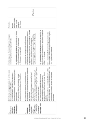 Editável e fotocopiável © Texto | Novo HGP 6.o
ano 23
3.
Conhecer
as
principais
realizações
da
I
República
4.
Conhecer
e
compreender
os
motivos
do
fim
da
I
República
e
a
instauração
da
Ditadura
Militar
em
1926
3.1
Indicar
as
principais
medidas
de
caráter
social
tomadas
durante
a
I
República.
3.2
Referir
medidas
tomadas
pela
I
República
no
sentido
de
diminuir
a
influência
da
Igreja
junto
da
população.
3.3
Salientar
o
alcance
das
medidas
sociais
e
educativas
tomadas
durante
a
I
República.
4.1
Referir
a
instabilidade
governativa
e
a
crise
económica
e
social
como
fatores
decisivos
para
o
fim
da
I
República.
4.2
Indicar
os
motivos
da
entrada
de
Portugal
na
I
Guerra
Mundial.
4.3
Indicar
os
efeitos
da
participação
de
Portugal
na
I
Guerra
Mundial
e
sua
relação
com
o
golpe
militar
de
28
de
maio
de
1926.
4.4
Justificar
a
grande
adesão
dos
militares
e
da
população
de
Lisboa
ao
movimento
antidemocrático
chefiado
pelo
general
Gomes
da
Costa.
4.5
Localizar
no
tempo
o
período
da
Ditadura
Militar.
4.6
Reconhecer
nas
medidas
da
Ditadura
Militar
o
fim
da
liberdade
política
e
o
cercear
de
liberdades
individuais.
Propõe-se
que
os
alunos
conheçam
as
principais
medidas
republicanas
nas
páginas
14
e
15.
No
À
Descoberta
de
Palavras,
convidam-se
os
alunos
a
clarificar
os
significados
de
«Alfabetizar»
e
«Sindicato»,
na
página
15.
As
propostas
de
trabalho
com
os
documentos
das
páginas
16
a
19
pretendem
que
o
aluno
construa
o
seu
conhecimento
acerca
da
participação
de
Portugal
na
I
Guerra
Mundial
e
acerca
do
crescente
descontentamento
português
com
a
I
República,
que
levou
à
Ditadura
Militar
e
ao
fim
da
liberdade.
No
À
Descoberta
de
Palavras
convidam-se
os
alunos,
a
clarificar
o
significado
de
«Guerra
Mundial»,
«Ditadura
Militar»
e
«Censura»
Para
a
monitorização
da
aprendizagem,
propõe-se
a
realização
das
tarefas-síntese
constantes
nas
páginas
20
a
23
(em
casa
ou
na
aula).
Formativa
Registo
da
participação
(oral,
escrita
ou
digital)
dos
alunos.
2.
o
período
 