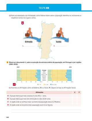 240
TESTE 6B
3 Observa o documento 4, sobre a evolução da estrutura etária da população, em Portugal e por regiões
(2001-2016).
2.2 Além da natalidade e da mortalidade, outros fatores fazem variar a população. Identifica-os, escrevendo os
respetivos nomes nos lugares certos.
3
DOC.
Portugal
Norte
Centro
Lisboa V. Tejo
Alentejo
Algarve
Açores
Madeira
2001 2016
0 - 14 15 - 64 65 e + anos
0 20 40 60 80 100 % 0 20 40 60 80 100 %
4
DOC.
3.1 Assinala as afirmações como verdadeiras (V) ou falsas (F). Depois corrige as afirmações falsas.
Afirmações V F
a) O grupo etário que mais cresceu é o dos 65 e + anos.
b) O grupo etário que mais tem diminuído é o dos 15-64 anos.
c) A região onde se verifica maior aumento da população idosa é a Madeira.
d) A região onde se encontra mais população jovem é os Açores.
Entrada Saída
2.
1.
 