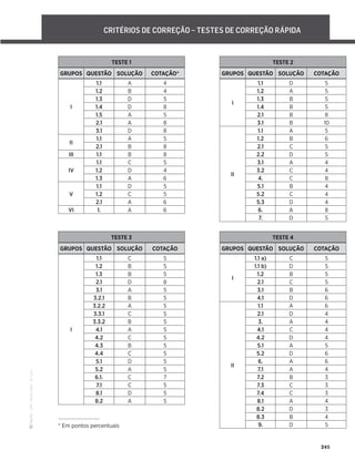 ·
CAP
·
Novo
HGP
·
6.º
ano
245
TESTE 1
GRUPOS QUESTÃO SOLUÇÃO COTAÇÃO*
I
1.1 A 4
1.2 B 4
1.3 D 5
1.4 D 8
1.5 A 5
2.1 A 8
3.1 D 8
II
1.1 A 5
2.1 B 8
III 1.1 B 8
IV
1.1 C 5
1.2 D 4
1.3 A 6
V
1.1 D 5
1.2 C 5
2.1 A 6
VI 1. A 6
TESTE 2
GRUPOS QUESTÃO SOLUÇÃO COTAÇÃO
I
1.1 D 5
1.2 A 5
1.3 B 5
1.4 B 5
2.1 B 8
3.1 B 10
II
1.1 A 5
1.2 B 6
2.1 C 5
2.2 D 5
3.1 A 4
3.2 C 4
4. C 8
5.1 B 4
5.2 C 4
5.3 D 4
6. A 8
7. D 5
TESTE 3
GRUPOS QUESTÃO SOLUÇÃO COTAÇÃO
I
1.1 C 5
1.2 B 5
1.3 B 5
2.1 D 8
3.1 A 5
3.2.1 B 5
3.2.2 A 5
3.3.1 C 5
3.3.2 B 5
4.1 A 5
4.2 C 5
4.3 B 5
4.4 C 5
5.1 D 5
5.2 A 5
6.1. C 7
7.1 C 5
8.1 D 5
8.2 A 5
CRITÉRIOS DE CORREÇÃO – TESTES DE CORREÇÃO RÁPIDA
TESTE 4
GRUPOS QUESTÃO SOLUÇÃO COTAÇÃO
I
1.1 a) C 5
1.1 b) D 5
1.2 B 5
2.1 C 5
3.1 B 6
4.1 D 6
II
1.1 A 6
2.1 D 4
3. A 4
4.1 C 4
4.2 D 4
5.1 A 5
5.2 D 6
6. A 6
7.1 A 4
7.2 B 3
7.3 C 3
7.4 C 3
8.1 A 4
8.2 D 3
8.3 B 4
9. D 5
* Em pontos percentuais
 