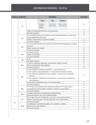 ·
CAP
·
Novo
HGP
·
6.º
ano
247
CRITÉRIOS DE CORREÇÃO – TESTE 1A
GRUPOS QUESTÃO CRITÉRIOS COTAÇÃO
I
1.1
África Ásia América
• Escravos,
marfim,
algodão
• Porcelanas,
especiarias
• Ouro, cacau,
Café, açúcar
6
Refere corretamente de três a cinco produtos. 3
Dá outra resposta. 0
1.2
R: O aumento da área do império no continente americano e a cada vez
maior importância do Brasil.
4
Refere a importância crescente do Brasil. 2
Dá outra resposta. 0
1.3
R: A concorrência de outros países no comércio das especiarias; a riqueza
do Brasil.
4
Refere apenas um aspeto. 2
Dá outra resposta. 0
1.4
R: Açúcar e ouro. 4
Refere um produto. 2
Dá outra resposta. 0
2.1
R: b) 4
Dá outra resposta. 0
2.2
R: Risca as palavras seguintes: missionários; índios; colonos. 3
Risca corretamente duas palavras. 2
Dá outra resposta. 0
3.1
a) «Os senhores vestindo ricamente» / «os escravos nus».
b) «Os senhores banqueteando» / «os escravos morrendo à fome».
c) «Os senhores nadando em ouro e prata» / «os escravos carregados
de ferro».
d) «Os senhores tratando-os como brutos» / «os escravos temendo-os
como deuses».
4
Transcreve corretamente duas ou três expressões. 2
Dá outra resposta. 0
3.2
R: A maioria das pessoas não estaria de acordo com o autor, pois a
escravatura era uma prática corrente e normal, ou equivalente.
5
Dá outra resposta. 0
3.3
R: Resposta pessoal, devidamente fundamentada. 5
Resposta pessoal, mas sem fundamentação. 0
II
1.1
R: D. João V foi um rei absoluto e, por isso, nunca reuniu Cortes. 5
Refere o tipo de poder, mas não relaciona com o documento. 3
Dá outra resposta. 0
2.1 a)
R: Habitação ricamente decorada, com carpetes, cadeiras… 3
Refere um ou dois aspetos. 2
Dá outra resposta. 0
 