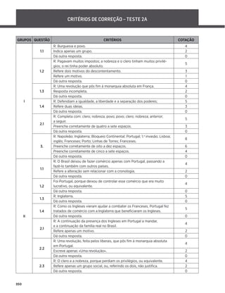250
GRUPOS QUESTÃO CRITÉRIOS COTAÇÃO
I
1.1
R: Burguesia e povo. 4
Indica apenas um grupo. 2
Dá outra resposta. 0
1.2
R: Pagavam muitos impostos; a nobreza e o clero tinham muitos privilé-
gios; o rei tinha poder absoluto.
5
Refere dois motivos do descontentamento. 3
Refere um motivo. 1
Dá outra resposta. 0
1.3
R: Uma revolução que pôs ﬁm à monarquia absoluta em França. 4
Resposta incompleta. 2
Dá outra resposta. 0
1.4
R: Defendiam a igualdade, a liberdade e a separação dos poderes; 5
Refere duas ideias. 3
Dá outra resposta. 0
2.1
R: Completa com: clero; nobreza; povo; povo; clero; nobreza; anterior;
a seguir.
5
Preenche corretamente de quatro a sete espaços. 3
Dá outra resposta. 0
3.
R: Napoleão; Inglaterra; Bloqueio Continental; Portugal; 1.a
invasão; Lisboa;
inglês; Franceses; Porto; Linhas de Torres; Franceses.
8
Preenche corretamente de oito a dez espaços. 6
Preenche corretamente de cinco a sete espaços. 4
Dá outra resposta. 0
II
1.1
R: O Brasil deixou de fazer comércio apenas com Portugal, passando a
fazê-lo também com outros países.
4
Refere a alteração sem relacionar com a cronologia. 2
Dá outra resposta. 0
1.2
Foi Portugal, porque deixou de controlar esse comércio que era muito
lucrativo, ou equivalente.
4
Dá outra resposta. 0
1.3
R: Inglaterra. 5
Dá outra resposta. 0
1.4
R: Como os Ingleses vieram ajudar a combater os Franceses, Portugal fez
tratados de comércio com a Inglaterra que beneﬁciaram os Ingleses.
5
Dá outra resposta. 0
2.1
R: A continuação da presença dos Ingleses em Portugal a mandar,
e a continuação da família real no Brasil.
4
Refere apenas um motivo. 2
Dá outra resposta. 0
2.2
R: Uma revolução, feita pelos liberais, que pôs ﬁm à monarquia absoluta
em Portugal.
4
Escreve apenas «Uma revolução». 2
Dá outra resposta. 0
2.3
R: O clero e a nobreza, porque perdiam os privilégios, ou equivalente. 4
Refere apenas um grupo social, ou, referindo os dois, não justiﬁca. 2
Dá outra resposta. 0
CRITÉRIOS DE CORREÇÃO – TESTE 2A
 