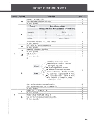 ·
CAP
·
Novo
HGP
·
6.º
ano
251
CRITÉRIOS DE CORREÇÃO – TESTE 2A
• Defensor da monarquia liberal.
• Apoiado pelo clero, pela nobreza e
por alguns populares.
• Deu a independência ao Brasil.
• Defensor da monarquia absoluta.
• Fez-se aclamar rei e dissolveu as Cortes.
• O seu exército ocupou a cidade do Porto.
• O seu exército cercou a cidade do Porto.
• Foi derrotado na Guerra Civil, tendo
partido para o exílio.
GRUPOS QUESTÃO CRITÉRIOS COTAÇÃO
II
3.1
R: a) Art.o
. 9.o
; b) Art.o
29.o
4
Responde corretamente a uma alínea. 2
Dá outra resposta. 0
4.
Poderes Quem detém os poderes
Monarquia Absoluta Monarquia Liberal ou Constitucional
Legislativo Rei Cortes
Executivo Rei Rei e secretários de Estado.
Judicial Rei Juízes /Tribunais
6
Completa corretamente três a cinco espaços. 4
Dá outra resposta. 0
5.1
R: D. Pedro e D. Miguel eram irmãos. 3
Dá outra resposta. 0
5.2
R: Eram D. Pedro e D. Leopoldina. 3
Dá outra resposta. 0
5.3
R: D. Pedro IV 3
Dá outra resposta. 0
6.
R:
D. Pedro IV
D. Miguel
6
Liga corretamente seis ou sete aﬁrmações. 4
Liga corretamente quatro ou cinco aﬁrmações. 2
Dá outra resposta. 0
III
1.
R: a) 2; b) 1; c) 5; d) 4; e) 3; f) 6. 6
Dá outra resposta. 0
2.
R: a) 7; b) 5; c) 4; d) 1; e) 3; f) 6; g) 2. 8
Liga corretamente de quatro a seis conceitos. 4
Dá outra resposta. 0
 