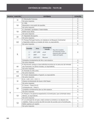 252
GRUPOS QUESTÃO CRITÉRIOS COTAÇÃO
I
1.1
R: Revolução Francesa. 4
Dá outra resposta. 0
1.2
R: 1789. 6
Responde a uma parte da questão. 3
Dá outra resposta. 0
1.3
R: Liberdade, igualdade e fraternidade. 5
Refere duas ideias. 3
Dá outra resposta. 0
2.1
R: Napoleão Bonaparte. 5
Dá outra resposta. 0
2.2
R: Porque Portugal hesitou em obedecer ao Bloqueio Continental
e Napoleão ordenou a invasão do reino, ou equivalente.
6
Dá outra resposta. 0
3.
8
Completa corretamente de três a seis espaços. 4
Dá outra resposta. 0
4.1
R: Na terceira, porque a zona referida encontra-se no percurso de retirada
dos Franceses, na última invasão, ou equivalente.
5
Dá outra resposta. 0
4.2
R: Assinala no sítio certo. 4
Dá outra resposta. 0
4.3
R: Foram desbaratados e fugiram, ou equivalente. 5
Dá outra resposta. 0
II
1.1
R: A – 4; B – 2; C – 3; D – 1. 4
Ordena corretamente de duas a três frases. 2
Dá outra resposta. 0
1.2
R: Causas – frases B e D.
Consequências – frase A.
6
Completa corretamente dois ou três espaços. 3
Dá outra resposta. 0
1.3
R: Porque o rei governa respeitando a Constituição, que contempla ideias
liberais, ou equivalente.
5
Dá outra resposta. 0
1.4
R: Lei principal de um país, onde constam os direitos e os deveres dos
cidadãos. Todas as outras leis têm de estar de acordo com a Constituição.
5
Refere apenas um aspeto. 3
Dá outra resposta. 0
CRITÉRIOS DE CORREÇÃO – TESTE 2B
Invasões Anos
Comandante
francês Nas três invasões,
os Franceses foram
expulsos pelo exército
anglo-português.
1.a
1807-1808 Junot
2.a
1809 Soult
3.a
1810-1811 Massena
 