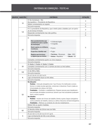 ·
CAP
·
Novo
HGP
·
6.º
ano
257
CRITÉRIOS DE CORREÇÃO – TESTE 4A
GRUPOS QUESTÃO CRITÉRIOS COTAÇÃO
I
1.1
R: Na monarquia – Rei.
Na república – Presidente da República.
4
Refere corretamente um aspeto. 2
Dá outra resposta. 0
1.2
R: É o presidente da República, que é eleito pelos cidadãos por um perío-
do de tempo limitado.
4
Responde corretamente mas não justiﬁca. 2
Dá outra resposta. 0
2.1
R:
Dois acontecimentos que
contribuíram para a queda
da monarquia.
• O Ultimato Inglês.
• O regicídio.
Quem apoiou os militares
revoltosos.
• O povo
O que fez a família real • Fugiu
Regime que terminou
e regime que se iniciou
• Terminou – Monarquia • Ano – 1910
• Iniciou – República • Século – XX
6
Completa corretamente quatro ou cinco espaços. 3
Dá outra resposta. 0
3.1
R: Balão 2; Balão 4; Balão 3; Balão 4
Completa corretamente com o número de dois ou três balões. 2
Dá outra resposta. 0
3.2
R: De 1910 a 1926. 4
Dá outra resposta. 0
4.
R: a) 3; b) 4; c) 2; d) 1; e) 5. 5
Liga corretamente duas ou três datas. 3
Dá outra resposta. 0
5.1
Na eduçação:
Medidas – Instrução obrigatória dos 7 aos 10 anos; Foi melhorado o ensino
técnico e criadas escolas agrícolas, comerciais e industriais; Foram criadas as
Universidades de Lisboa e do Porto.
Finalidades – Combater o analfabetismo; Preparar pessoas para trabalharem
nas principais atividades económicas; Garantir que mais estudantes pudessem
fazer o ensino superior
No trabalho:
Medidas – Horário de 8 horas de trabalho; Direito à greve; Seguro obrigatório
contra acidentes de trabalho, doença ou velhice; Descanso semanal obrigatório;
Finalidades – Melhorar as condições de vida dos trabalhadores
6
Refere três ou quatro medidas. 4
Dá outra resposta. 0
6.1
R: Revolta militar de 28 de maio de 1926. 5
Dá outra resposta. 0
7.
R: a) 2; b) 1; c) 5; d) 4; e) 3; f) 7; g) 6. 8
Liga corretamente de três a seis alíneas. 4
Dá outra resposta. 0
 