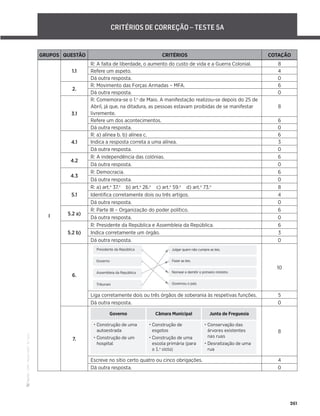 ·
CAP
·
Novo
HGP
·
6.º
ano
261
CRITÉRIOS DE CORREÇÃO – TESTE 5A
GRUPOS QUESTÃO CRITÉRIOS COTAÇÃO
I
1.1
R: A falta de liberdade, o aumento do custo de vida e a Guerra Colonial. 8
Refere um aspeto. 4
Dá outra resposta. 0
2.
R: Movimento das Forças Armadas – MFA. 6
Dá outra resposta. 0
3.1
R: Comemora-se o 1.o
de Maio. A manifestação realizou-se depois do 25 de
Abril, já que, na ditadura, as pessoas estavam proibidas de se manifestar
livremente.
8
Refere um dos acontecimentos. 6
Dá outra resposta. 0
4.1
R: a) alínea b. b) alínea c. 6
Indica a resposta correta a uma alínea. 3
Dá outra resposta. 0
4.2
R: A independência das colónias. 6
Dá outra resposta. 0
4.3
R: Democracia. 6
Dá outra resposta. 0
5.1
R: a) art.o
37.o
b) art.o
26.o
c) art.o
59.o
d) art.o
73.o
8
Identiﬁca corretamente dois ou três artigos. 4
Dá outra resposta. 0
5.2 a)
R: Parte III – Organização do poder político. 6
Dá outra resposta. 0
5.2 b)
R: Presidente da República e Assembleia da República. 6
Indica corretamente um órgão. 3
Dá outra resposta. 0
6.
Presidente da República
Governo
Assembleia da República
Tribunais
Julgar quem não cumpre as leis.
Fazer as leis.
Nomear e demitir o primeiro ministro.
Governou o país.
10
Liga corretamente dois ou três órgãos de soberania às respetivas funções. 5
Dá outra resposta. 0
7.
Governo Cãmara Municipal Junta de Freguesia
• Construção de uma
autoestrada
• Construção de um
hospital
• Construção de
esgotos
• Construção de uma
escola primária (para
o 1.o
ciclo)
• Conservação das
árvores existentes
nas ruas
• Desratização de uma
rua
8
Escreve no sítio certo quatro ou cinco obrigações. 4
Dá outra resposta. 0
 