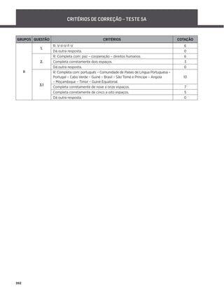 262
CRITÉRIOS DE CORREÇÃO – TESTE 5A
GRUPOS QUESTÃO CRITÉRIOS COTAÇÃO
II
1.
R: V-V-V-F-V 6
Dá outra resposta. 0
2.
R: Completa com: paz – cooperação – direitos humanos 6
Completa corretamente dois espaços. 3
Dá outra resposta. 0
3.1
R: Completa com: português – Comunidade de Países de Língua Portuguesa –
Portugal – Cabo Verde – Guiné – Brasil – São Tomé e Príncipe – Angola
– Moçambique – Timor – Guiné Equatorial.
10
Completa corretamente de nove a onze espaços. 7
Completa corretamente de cinco a oito espaços. 5
Dá outra resposta. 0
 