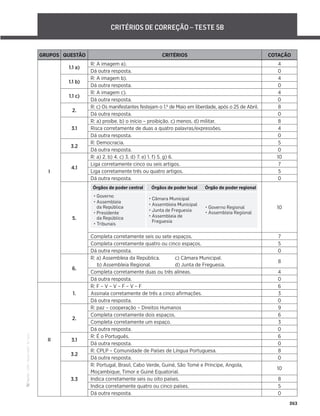 ·
CAP
·
Novo
HGP
·
6.º
ano
263
GRUPOS QUESTÃO CRITÉRIOS COTAÇÃO
I
1.1 a)
R: A imagem a). 4
Dá outra resposta. 0
1.1 b)
R: A imagem b). 4
Dá outra resposta. 0
1.1 c)
R: A imagem c). 4
Dá outra resposta. 0
2.
R: c) Os manifestantes festejam o 1.º de Maio em liberdade, após o 25 de Abril. 8
Dá outra resposta. 0
3.1
R: a) proíbe. b) o início – proibição. c) menos. d) militar. 8
Risca corretamente de duas a quatro palavras/expressões. 4
Dá outra resposta. 0
3.2
R: Democracia. 5
Dá outra resposta. 0
4.1
R: a) 2. b) 4. c) 3. d) 7. e) 1. f) 5. g) 6. 10
Liga corretamente cinco ou seis artigos. 7
Liga corretamente três ou quatro artigos. 5
Dá outra resposta. 0
5.
Órgãos de poder central Órgãos de poder local Órgão de poder regional
• Governo
• Assembleia
da República
• Presidente
da República
• Tribunais
• Câmara Municipal
• Assembleia Municipal
• Junta de Freguesia
• Assembleia de
Freguesia
• Governo Regional
• Assembleia Regional
10
Completa corretamente seis ou sete espaços. 7
Completa corretamente quatro ou cinco espaços. 5
Dá outra resposta. 0
6.
R: a) Assembleia da República. c) Câmara Municipal.
b) Assembleia Regional. d) Junta de Freguesia.
8
Completa corretamente duas ou três alíneas. 4
Dá outra resposta. 0
II
1.
R: F – V – V – F – V – F 6
Assinala corretamente de três a cinco aﬁrmações. 3
Dá outra resposta. 0
2.
R: paz – cooperação – Direitos Humanos 9
Completa corretamente dois espaços. 6
Completa corretamente um espaço. 3
Dá outra resposta. 0
3.1
R: É o Português. 6
Dá outra resposta. 0
3.2
R: CPLP – Comunidade de Países de Língua Portuguesa. 8
Dá outra resposta. 0
3.3
R: Portugal, Brasil, Cabo Verde, Guiné, São Tomé e Príncipe, Angola,
Moçambique, Timor e Guiné Equatorial.
10
Indica corretamente seis ou oito países. 8
Indica corretamente quatro ou cinco países. 5
Dá outra resposta. 0
CRITÉRIOS DE CORREÇÃO – TESTE 5B
 