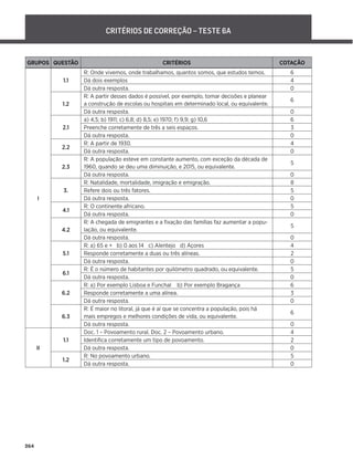 264
CRITÉRIOS DE CORREÇÃO – TESTE 6A
GRUPOS QUESTÃO CRITÉRIOS COTAÇÃO
I
1.1
R: Onde vivemos, onde trabalhamos, quantos somos, que estudos temos. 6
Dá dois exemplos 4
Dá outra resposta. 0
1.2
R: A partir desses dados é possível, por exemplo, tomar decisões e planear
a construção de escolas ou hospitais em determinado local, ou equivalente.
6
Dá outra resposta. 0
2.1
a) 4,5; b) 1911; c) 6,8; d) 8,5; e) 1970; f) 9,9; g) 10,6 6
Preenche corretamente de três a seis espaços. 3
Dá outra resposta. 0
2.2
R: A partir de 1930. 4
Dá outra resposta. 0
2.3
R: A população esteve em constante aumento, com exceção da década de
1960, quando se deu uma diminuição, e 2015, ou equivalente.
5
Dá outra resposta. 0
3.
R: Natalidade, mortalidade, imigração e emigração. 8
Refere dois ou três fatores. 5
Dá outra resposta. 0
4.1
R: O continente africano. 5
Dá outra resposta. 0
4.2
R: A chegada de emigrantes e a ﬁxação das famílias faz aumentar a popu-
lação, ou equivalente.
5
Dá outra resposta. 0
5.1
R: a) 65 e + b) 0 aos 14 c) Alentejo d) Açores 4
Responde corretamente a duas ou três alíneas. 2
Dá outra resposta. 0
6.1
R: É o número de habitantes por quilómetro quadrado, ou equivalente. 5
Dá outra resposta. 0
6.2
R: a) Por exemplo Lisboa e Funchal b) Por exemplo Bragança 6
Responde corretamente a uma alínea. 3
Dá outra resposta. 0
6.3
R: É maior no litoral, já que é aí que se concentra a população, pois há
mais empregos e melhores condições de vida, ou equivalente.
6
Dá outra resposta. 0
II
1.1
Doc. 1 – Povoamento rural. Doc. 2 – Povoamento urbano. 4
Identiﬁca corretamente um tipo de povoamento. 2
Dá outra resposta. 0
1.2
R: No povoamento urbano. 5
Dá outra resposta. 0
 