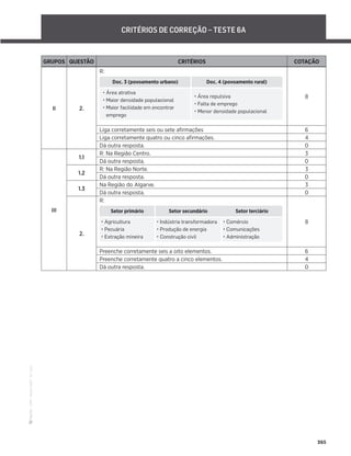 ·
CAP
·
Novo
HGP
·
6.º
ano
265
CRITÉRIOS DE CORREÇÃO – TESTE 6A
GRUPOS QUESTÃO CRITÉRIOS COTAÇÃO
II 2.
R:
8
Liga corretamente seis ou sete aﬁrmações 6
Liga corretamente quatro ou cinco aﬁrmações. 4
Dá outra resposta. 0
III
1.1
R: Na Região Centro. 3
Dá outra resposta. 0
1.2
R: Na Região Norte. 3
Dá outra resposta. 0
1.3
Na Região do Algarve. 3
Dá outra resposta. 0
2.
R:
8
Preenche corretamente seis a oito elementos. 6
Preenche corretamente quatro a cinco elementos. 4
Dá outra resposta. 0
Doc. 3 (povoamento urbano) Doc. 4 (povoamento rural)
• Área atrativa
• Maior densidade populacional
• Maior facilidade em encontrar
emprego
• Área repulsiva
• Falta de emprego
• Menor densidade populacional
Setor primário Setor secundário Setor terciário
• Agricultura
• Pecuária
• Extração mineira
• Indústria transformadora
• Produção de energia
• Construção civil
• Comércio
• Comunicações
• Administração
 