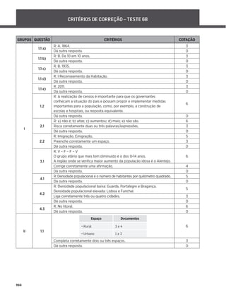 266
CRITÉRIOS DE CORREÇÃO – TESTE 6B
GRUPOS QUESTÃO CRITÉRIOS COTAÇÃO
I
1.1 a)
R: A. 1864. 3
Dá outra resposta. 0
1.1 b)
R: B. De 10 em 10 anos. 3
Dá outra resposta. 0
1.1 c)
R: B. 1935. 3
Dá outra resposta. 0
1.1 d)
R: I Recenseamento da Habitação. 3
Dá outra resposta. 0
1.1 e)
R: 2011. 3
Dá outra resposta. 0
1.2
R: A realização de censos é importante para que os governantes
conheçam a situação do país e possam propor e implementar medidas
importantes para a população, como, por exemplo, a construção de
escolas e hospitais, ou resposta equivalente.
6
Dá outra resposta. 0
2.1
R: a) não é; b) altas; c) aumentou; d) mais; e) não são. 6
Risca corretamente duas ou três palavras/expressões. 3
Dá outra resposta. 0
2.2
R: Imigração. Emigração. 5
Preenche corretamente um espaço. 3
Dá outra resposta. 0
3.1
R: V – F – F – V
O grupo etário que mais tem diminuído é o dos 0-14 anos.
A região onde se veriﬁca maior aumento da população idosa é o Alentejo.
6
Corrige corretamente uma aﬁrmação. 4
Dá outra resposta. 0
4.1
R: Densidade populacional é o número de habitantes por quilómetro quadrado. 5
Dá outra resposta. 0
4.2
R: Densidade populacional baixa: Guarda, Portalegre e Bragança.
Densidade populacional elevada: Lisboa e Funchal.
5
Liga corretamente três ou quatro cidades. 3
Dá outra resposta. 0
4.3
R: No litoral. 6
Dá outra resposta. 0
II 1.1
Espaço Documentos
• Rural 3 e 4
• Urbano 1 e 2
6
Completa corretamente dois ou três espaços. 3
Dá outra resposta. 0
 