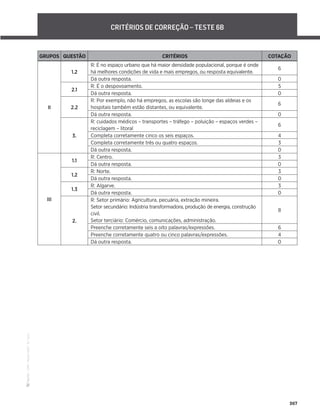 ·
CAP
·
Novo
HGP
·
6.º
ano
267
CRITÉRIOS DE CORREÇÃO – TESTE 6B
GRUPOS QUESTÃO CRITÉRIOS COTAÇÃO
II
1.2
R: É no espaço urbano que há maior densidade populacional, porque é onde
há melhores condições de vida e mais empregos, ou resposta equivalente.
6
Dá outra resposta. 0
2.1
R: É o despovoamento. 5
Dá outra resposta. 0
2.2
R: Por exemplo, não há empregos, as escolas são longe das aldeias e os
hospitais também estão distantes, ou equivalente.
6
Dá outra resposta. 0
3.
R: cuidados médicos – transportes – tráfego – poluição – espaços verdes –
reciclagem – litoral
6
Completa corretamente cinco os seis espaços. 4
Completa corretamente três ou quatro espaços. 3
Dá outra resposta. 0
III
1.1
R: Centro. 3
Dá outra resposta. 0
1.2
R: Norte. 3
Dá outra resposta. 0
1.3
R: Algarve. 3
Dá outra resposta. 0
2.
R: Setor primário: Agricultura, pecuária, extração mineira.
Setor secundário: Indústria transformadora, produção de energia, construção
civil.
Setor terciário: Comércio, comunicações, administração.
8
Preenche corretamente seis a oito palavras/expressões. 6
Preenche corretamente quatro ou cinco palavras/expressões. 4
Dá outra resposta. 0
 