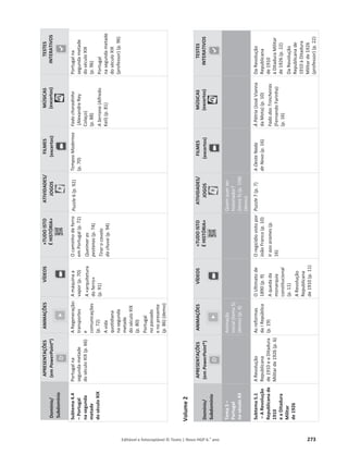 Editável e fotocopiável © Texto | Novo HGP 6.o
ano 273
Domínio/
Subdomínio
APRESENTAÇÕES
(em
PowerPoint®)
ANIMAÇÕES
VÍDEOS
«TUDO
ISTO
É
HISTÓRIA»
ATIVIDADES/
JOGOS
FILMES
(excertos)
MÚSICAS
(excertos)
TESTES
INTERATIVOS
Subtema
4.4
–
Portugal
na
segunda
metade
do
século
XIX
Portugal
na
segunda
metade
do
século
XIX
(p.
66)
A
Regeneração:
transportes
e
comunicações
(p.
72)
A
vida
quotidiana
na
segunda
metade
do
século
XIX
(p.
80)
Portugal
no
passado
e
no
presente
(p.
86)
(demo)
A
máquina
a
vapor
(p.
70)
A
«arquitetura
do
ferro»
(p.
91)
O
caminho
de
ferro
em
Portugal
(p.
72)
Queimar
as
pestanas
(p.
74)
Tirar
o
cavalo
da
chuva
(p.
94)
Puzzle
6
(p.
92)
Tempos
Modernos
(p.
70)
Fado
choradinho
(Alexandre
Rey
Colaço)
(p.
88)
A
Serrana
(Alfredo
Keil)
(p.
81)
Portugal
na
segunda
metade
do
século
XIX
(p.
96)
Portugal
na
segunda
metade
do
século
XIX
(professor)
(p.
96)
Volume
2
Domínio/
Subdomínio
APRESENTAÇÕES
(em
PowerPoint®)
ANIMAÇÕES
VÍDEOS
«TUDO
ISTO
É
HISTÓRIA»
ATIVIDADES/
JOGOS
FILMES
(excertos)
MÚSICAS
(excertos)
TESTES
INTERATIVOS
Tema
5
–
Portugal
no
século
XX
Animação
inicial
(tema
5)
(demo)
(p.
4)
Quem
quer
ser
historiador?
(tema
5)
(p.
158)
(demo)
Subtema
5.1
–
A
Revolução
Republicana
de
1910
e
a
Ditadura
Militar
de
1926
A
Revolução
Republicana
de
1910
e
a
Ditadura
Militar
de
1926
(p.
6)
As
reformas
da
I
República
(p.
19)
O
Ultimato
de
1890
(p.
9)
A
queda
da
monarquia
constitucional
(p.
11)
A
Revolução
Republicana
de
1910
(p.
11)
O
regicídio
visto
por
João
Franco
(p.
10)
Ir
aos
arames
(p.
16)
Puzzle
7
(p.
7)
A
Oeste
Nada
de
Novo
(p.
16)
À
Pátria
(José
Vianna
da
Mota)
(p.
10)
Fado
das
Trincheiras
(Fernando
Farinha)
(p.
16)
Da
Revolução
Republicana
de
1910
à
Ditadura
Militar
de
1926
(p.
22)
Da
Revolução
Republicana
de
1910
à
Ditadura
Militar
de
1926
(professor)
(p.
22)
 