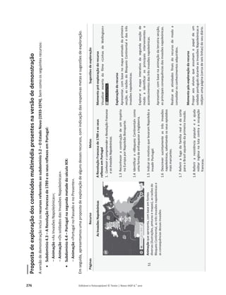 276 Editável e fotocopiável © Texto | Novo HGP 6.o
ano
Proposta
de
exploração
dos
conteúdos
multimédia
presentes
na
versão
de
demonstração
A
versão
de
demonstração
inclui
os
recursos
referentes
ao
subdomínio
5.2
–
O
Estado
Novo
(1933-1974),
bem
como
os
seguintes
recursos:
x
Subdomínio
4.3
–
A
Revolução
Francesa
de
1789
e
os
seus
reflexos
em
Portugal:
–
Animação
«As
Invasões
Napoleónicas»;
–
Animação
«Os
soldados
das
Invasões
Napoleónicas».
x
Subdomínio
4.4
–
Portugal
na
segunda
metade
do
século
XIX:
–
Animação
«Portugal
no
Passado
e
no
Presente».
Em
seguida,
apresentamos
uma
proposta
de
exploração
de
alguns
desses
recursos,
com
indicação
das
respetivas
metas
e
sugestões
de
exploração.
Páginas
Recurso
Metas
Sugestões
de
exploração
51
As
Invasões
Napoleónicas
Animação
que
apresenta,
com
base
em
fontes
diversas
(ilustrações,
pinturas
e
mapas),
as
razões
do
Bloqueio
Continental,
as
três
invasões
napoleónicas
e
as
consequências
dessas
invasões
A
Revolução
Francesa
de
1789
e
os
seus
reflexos
em
Portugal
1.
Conhecer
e
compreender
a
Revolução
Francesa
e
as
Invasões
Napoleónicas.
1.3
Reconhecer
a
construção
de
um
Império
na
Europa
por
Napoleão
Bonaparte.
1.4
Identificar
o
«Bloqueio
Continental»
como
uma
forma
de
enfraquecer
a
Inglaterra.
1.5
Indicar
os
motivos
que
levaram
Napoleão
a
invadir
Portugal.
1.6
Descrever
sucintamente
as
três
invasões
napoleónicas,
salientando
os
seus
episódios
mais
marcantes.
1.7
Referir
a
fuga
da
família
real
e
da
corte
para
o
Brasil
aquando
da
primeira
invasão.
1.8
Referir
a
resistência
popular
e
a
ajuda
militar
inglesa
na
luta
contra
a
ocupação
francesa.
Momento
pré-exploração
do
recurso
Visualizar
excerto
do
filme
«Linhas
de
Wellington»
.
Exploração
do
recurso
Apresentar,
com
base
no
mapa
animado
da
primeira
secção,
as
razões
do
Bloqueio
Continental
e
das
três
invasões
napoleónicas.
Explorar
o
mapa
interativo
da
segunda
secção
de
modo
a
identificar
os
principais
intervenientes
e
acontecimentos
das
três
invasões
napoleónicas.
Apresentar,
com
base
na
animação
da
terceira
secção,
as
principais
consequências
das
invasões
napoleónicas.
Realizar
as
atividades
finais
do
recurso
de
modo
a
consolidar
os
conhecimentos
adquiridos.
Momento
pós-exploração
do
recurso
Propor
aos
alunos
que
assumam
o
papel
de
um
soldado
português
durante
as
Invasões
Napoleónicas
e
redijam
uma
página
(cerca
de
seis
linhas)
do
seu
diário.
 