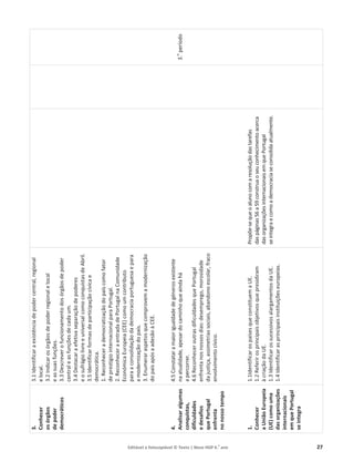 Editável e fotocopiável © Texto | Novo HGP 6.o
ano 27
3.
Conhecer
os
órgãos
de
poder
democráticos
4.
Analisar
algumas
conquistas,
dificuldades
e
desafios
que
Portugal
enfrenta
no
nosso
tempo
1.
Conhecer
a
União
Europeia
(UE)
como
uma
das
organizações
internacionais
em
que
Portugal
se
integra
3.1
Identificar
a
existência
de
poder
central,
regional
e
local.
3.2
Indicar
os
órgãos
de
poder
regional
e
local
e
as
suas
funções.
3.3
Descrever
o
funcionamento
dos
órgãos
de
poder
central
e
as
funções
de
cada
um.
3.4
Destacar
a
efetiva
separação
de
poderes
e
o
sufrágio
livre
e
universal
como
conquistas
de
Abril.
3.5
Identificar
formas
de
participação
cívica
e
democrática.
1.
Reconhecer
a
democratização
do
país
como
fator
de
prestígio
internacional
para
Portugal.
2.
Reconhecer
a
entrada
de
Portugal
na
Comunidade
Económica
Europeia
(CEE)
como
um
contributo
para
a
consolidação
da
democracia
portuguesa
e
para
a
modernização
do
país.
3.
Enumerar
aspetos
que
comprovem
a
modernização
do
país
após
a
adesão
à
CEE.
4.5
Constatar
a
maior
igualdade
de
géneros
existente
na
atualidade,
apesar
do
caminho
que
ainda
há
a
percorrer.
4.6
Reconhecer
outras
dificuldades
que
Portugal
enfrenta
nos
nossos
dias:
desemprego,
morosidade
da
justiça,
assimetrias
sociais,
abandono
escolar,
fraco
envolvimento
cívico.
1.1Identificar
os
países
que
constituem
a
UE.
1.2
Referir
os
principais
objetivos
que
presidiram
à
criação
da
UE.
1.3
Identificar
os
sucessivos
alargamentos
da
UE.
1.4
Identificar
as
principais
instituições
europeias.
Propõe-se
que
o
aluno
com
a
resolução
das
tarefas
das
páginas
56
a
59
construa
o
seu
conhecimento
acerca
das
organizações
internacionais
em
que
Portugal
se
integra
e
como
a
democracia
se
consolida
atualmente.
3.
o
período
 