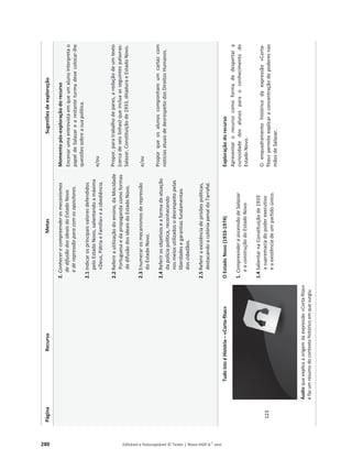 280 Editável e fotocopiável © Texto | Novo HGP 6.o
ano
Página
Recurso
Metas
Sugestões
de
exploração
2.
Conhecer
e
compreender
os
mecanismos
de
difusão
dos
ideais
do
Estado
Novo
e
de
repressão
para
com
os
opositores.
2.1
Indicar
os
principais
valores
defendidos
pelo
Estado
Novo,
salientando
a
máxima
«Deus,
Pátria
e
Família»
e
a
obediência.
2.2
Referir
a
utilização
do
ensino,
da
Mocidade
Portuguesa
e
da
propaganda
como
formas
de
difusão
dos
ideais
do
Estado
Novo.
2.3
Enumerar
os
mecanismos
de
repressão
do
Estado
Novo.
2.4
Referir
os
objetivos
e
a
forma
de
atuação
da
polícia
política,
reconhecendo
nos
meios
utilizados
o
desrespeito
pelas
liberdades
e
garantias
fundamentais
dos
cidadãos.
2.5
Referir
a
existência
de
prisões
políticas,
destacando
a
colónia
penal
do
Tarrafal.
Momento
pós-exploração
do
recurso
Encenar
uma
entrevista
em
que
um
aluno
interpreta
o
papel
de
Salazar
e
a
restante
turma
deve
colocar-lhe
questões
sobre
a
sua
política.
e/ou
Propor,
para
trabalho
de
pares,
a
redação
de
um
texto
(cerca
de
seis
linhas)
que
inclua
as
seguintes
palavras:
Salazar,
Constituição
de
1933,
ditadura
e
Estado
Novo.
e/ou
Propor
que
os
alunos
componham
um
cartaz
com
notícias
atuais
de
desrespeito
dos
Direitos
Humanos.
123
Tudo
isto
é
História
–
«Corta-fitas»
Áudio
que
explica
a
origem
da
expressão
«Corta-fitas»
e
faz
um
resumo
do
contexto
histórico
em
que
surgiu.
O
Estado
Novo
(1933-1974)
1.
Compreender
a
ascensão
de
Salazar
e
a
construção
do
Estado
Novo.
1.4
Salientar
na
Constituição
de
1933
a
supremacia
do
poder
executivo
e
a
existência
de
um
partido
único.
Exploração
do
recurso
Apresentar
o
recurso
como
forma
de
despertar
a
curiosidade
dos
alunos
para
o
conhecimento
do
Estado
Novo.
O
enquadramento
histórico
da
expressão
«Corta-
fitas»
permite
explicar
a
concentração
de
poderes
nas
mãos
de
Salazar.
 