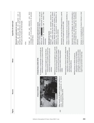 Editável e fotocopiável © Texto | Novo HGP 6.o
ano 283
Página
Recurso
Metas
Sugestões
de
exploração
Momento
pós-exploração
do
recurso
Propor
aos
alunos
que,
em
conjunto
com
a
disciplina
de
Educação
Musical,
criem
uma
possível
letra
para
uma
música
de
intervenção.
e/ou
Propor
aos
alunos
que
elaborem
uma
barra
cronológica
com
os
principais
momentos
de
oposição
ao
Estado
Novo.
132
A
Guerra
Colonial
Vídeo
baseado
em
filmagens
da
época
que
sintetiza
as
causas,
características
e
consequências
da
Guerra
Colonial
portuguesa
(1961-1974).
O
Estado
Novo
(1933-1974)
4.
Conhecer
e
compreender
a
manutenção
do
colonialismo
português
e
a
Guerra
Colonial.
4.1
Referir
a
intransigência
do
Estado
Novo
relativamente
à
sua
política
colonial
num
contexto
internacional
hostil
à
posse
de
colónias.
4.2
Relacionar
essa
intransigência
com
a
perda
do
Estado
Português
da
Índia
(1960)
e
com
o
início
da
Guerra
Colonial
em
Angola
(1961),
Guiné
(1963)
e
Moçambique
(1964).
4.3
Caracterizar
a
Guerra
Colonial,
salientando
a
guerrilha
e
o
apoio
das
populações
autóctones
aos
movimentos
que
lutavam
pela
independência.
4.4
Reconhecer
os
efeitos
da
guerra,
salientando
o
número
de
soldados
mobilizados,
as
vítimas
dos
dois
lados
do
conflito
e
os
problemas
associados
à
guerra
que
persistem
ainda
hoje.
Momento
pré-exploração
do
recurso
Ouvir
a
música
«Menina
dos
Olhos
Tristes»,
de
José
Afonso
em
,
motivando
os
alunos
a
expressarem
as
sensações
que
a
música
lhes
transmite.
Exploração
do
recurso
Distinguir,
com
base
nos
exemplos
presentes
no
vídeo,
a
política
colonial
do
Estado
Novo
da
política
colonial
seguida
por
vários
países
europeus,
como
a
Inglaterra,
que
reconheceram
a
independência
da
maioria
das
suas
colónias.
Apresentar,
com
base
em
filmagens
da
época,
a
perda
do
Estado
Português
da
Índia
em
1960.
Utilizar
o
mapa
presente
no
recurso
para
identificar
os
espaços
e
cronologia
da
Guerra
Colonial.
Apresentar
uma
rara
filmagem
de
uma
emboscada
a
tropas
portuguesas,
salientando
a
guerra
de
guerrilha
como
principal
forma
de
combate
dos
movimentos
africanos.
Destacar
as
consequências
da
Guerra
Colonial
a
nível
humano
e
e
a
nível
financeiro.
 