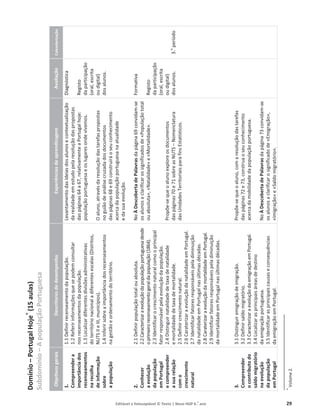 Editável e fotocopiável © Texto | Novo HGP 6.o
ano 29
Domínio
–
Portugal
Hoje
*
(15
aulas)
Subdomínio
–
A
população
Portuguesa
Objetivos
gerais
Descritores
de
desempenho
Experiências
de
aprendizagem
Avaliação
Calendarização
1.
Compreender
a
importância
dos
recenseamentos
na
recolha
de
informação
sobre
a
população
2.
Conhecer
a
evolução
da
população
em
Portugal
e
compreender
a
sua
relação
com
o
crescimento
natural
3.
Compreender
o
contributo
do
saldo
migratório
na
evolução
da
população
em
Portugal
1.1
Definir
recenseamento
da
população.
1.2
Referir
informações
que
se
podem
consultar
nos
recenseamentos
da
população.
1.3
Localizar
diferentes
divisões
administrativas
do
território
nacional
a
diferentes
escalas
(Distritos,
NUTS
II
e
III,
municípios).
1.4
Inferir
sobre
a
importância
dos
recenseamentos
na
gestão
e
ordenamento
do
território.
2.1
Definir
população
total
ou
absoluta.
2.2
Caracterizar
a
evolução
da
população
portuguesa
desde
o
primeiro
recenseamento
geral
da
população
(1864).
2.3
Identificar
o
crescimento
natural
como
o
principal
fator
responsável
pela
evolução
da
população.
2.4
Distinguir
natalidade
de
taxa
de
natalidade
e
mortalidade
de
taxa
de
mortalidade.
2.5
Definir
crescimento
natural.
2.6
Caraterizar
a
evolução
da
natalidade
em
Portugal.
2.7
Identificar
fatores
responsáveis
pela
diminuição
da
natalidade
em
Portugal
nas
últimas
décadas.
2.8
Caraterizar
a
evolução
da
mortalidade
em
Portugal.
2.9
Identificar
fatores
responsáveis
pela
diminuição
da
mortalidade
em
Portugal
nas
últimas
décadas.
3.1
Distinguir
emigração
de
imigração.
3.2
Definir
saldo
migratório.
3.3
Caracterizar
a
evolução
da
emigração
em
Portugal.
3.4
Localizar
as
principais
áreas
de
destino
da
emigração
portuguesa.
3.5
Identificar
as
principais
causas
e
consequências
da
emigração
em
Portugal.
Levantamento
das
ideias
dos
alunos
e
contextualização
da
realidade
em
estudo
pela
resolução
das
propostas
das
páginas
64
a
67,
relativamente
a
Portugal
hoje:
população
portuguesa
e
os
lugares
onde
vivemos.
O
aluno,
através
da
resolução
das
tarefas
propostas
no
guião
de
análise
cruzada
dos
documentos
das
páginas
68
e
69
construirá
o
seu
conhecimento
acerca
da
população
portuguesa
na
atualidade
e
da
sua
evolução.
No
À
Descoberta
de
Palavras
da
página
69
convidam-se
os
alunos
a
clarificar
os
significados
de
«População
total
ou
absoluta»,
«Natalidade»
e
«Mortalidade».
Propõe-se
que
o
aluno
explore
os
documentos
das
páginas
70
e
71
sobre
as
NUTS
–
Nomenclatura
das
Unidades
Territoriais
para
fins
Estatísticos.
Propõe-se
que
o
aluno,
com
a
resolução
das
tarefas
das
páginas
72
e
73,
construa
o
seu
conhecimento
acerca
da
mobilidade
da
população
portuguesa.
No
À
Descoberta
de
Palavras
da
página
73
convidam-se
os
alunos
a
clarificar
o
significado
de
«Emigração»,
«Imigração»
e
«Saldo
migratório».
Diagnóstica
Registo
da
participação
(oral,
escrita
ou
digital)
dos
alunos.
Formativa
Registo
da
participação
(oral,
escrita
ou
digital)
dos
alunos.
3.
o
período
*
Volume
2.
 