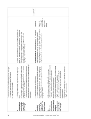 30 Editável e fotocopiável © Texto | Novo HGP 6.o
ano
4.
Compreender
a
distribuição
da
população
em
Portugal
5.
Conhecer
a
evolução
da
população
portuguesa
por
grupos
etários
6.
Conhecer
e
compreender
as
consequências
do
duplo
envelhecimento
da
população
em
Portugal
3.6
Descrever
a
evolução
da
imigração
em
Portugal.
3.7
Localizar
os
principais
países
de
origem
da
imigração
em
Portugal.
4.1
Distinguir
densidade
populacional
de
população
total.
4.2
Interpretar
mapas
com
a
distribuição
regional
da
população
total/densidade
populacional
em
meados
do
século
XX
e
na
atualidade.
4.3
Identificar
os
principais
fatores
responsáveis
pelo
acentuar
de
contrastes
na
distribuição
da
população
na
atualidade.
5.1
Identificar
os
três
grupos
etários.
5.2
Caracterizar
a
evolução
recente
da
população
jovem,
da
adulta
e
da
idosa,
tendo
por
base
dados
estatísticos.
5.3
Identificar
fatores
responsáveis
pela
evolução
dos
três
grupos
etários.
6.1
Definir
esperança
média
de
vida
à
nascença.
6.2
Caraterizar
a
evolução
da
esperança
média
de
vida
à
nascença,
identificando
os
principais
fatores
responsáveis
pelo
seu
incremento.
6.3
Referir
os
principais
fatores
que
contribuem
para
o
duplo
envelhecimento
da
população.
6.4
Localizar
as
área
mais
afetadas
pelo
duplo
envelhecimento
da
população
e
as
respetivas
consequências.
6.5
Apresentar
medidas
com
o
objetivo
de
subverter
o
duplo
envelhecimento.
O
aluno,
através
da
resolução
das
tarefas
propostas
no
guião
de
análise
cruzada
dos
documentos
das
páginas
74
e
75,
construirá
o
seu
conhecimento
acerca
das
características
da
população
portuguesa
e
da
sua
repartição
espacial
atualmente.
No
À
Descoberta
de
Palavras
da
página
75,
convidam-
-se
os
alunos
a
clarificar
os
significados
de
«Grupo
etário»,
«Esperança
média
de
vida»,
«Região
atrativa»,
«Região
repulsiva»
e
«Densidade
populacional».
Formativa
Registo
da
participação
(oral,
escrita
ou
digital)
dos
alunos.
3.
o
período
 