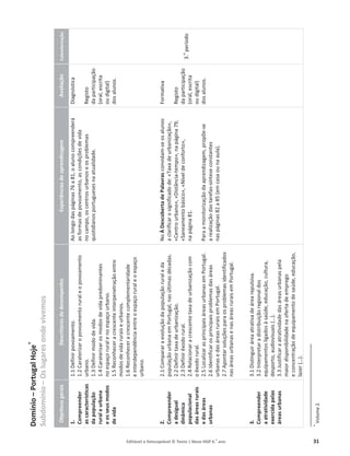 Editável e fotocopiável © Texto | Novo HGP 6.o
ano 31
Domínio
–
Portugal
Hoje
*
Subdomínio
–
Os
lugares
onde
vivemos
Objetivos
gerais
Descritores
de
desempenho
Experiências
de
aprendizagem
Avaliação
Calendarização
1.
Compreender
as
características
da
população
rural
e
urbana
e
os
seus
modos
de
vida
2.
Compreender
a
desigual
dinâmica
populacional
das
áreas
rurais
e
das
áreas
urbanas
3.
Compreender
a
atratividade
exercida
pelas
áreas
urbanas
1.1
Definir
povoamento.
1.2
Caraterizar
o
povoamento
rural
e
o
povoamento
urbano.
1.3
Definir
modo
de
vida.
1.4
Caraterizar
os
modos
de
vida
predominantes
no
espaço
rural
e
no
espaço
urbano.
1.5
Reconhecer
a
crescente
interpenetração
entre
modos
de
vida
rurais
e
urbanos.
1.6
Reconhecer
a
crescente
complementaridade
e
interdependência
entre
o
espaço
rural
e
o
espaço
urbano.
2.1
Comparar
a
evolução
da
população
rural
e
da
população
urbana
em
Portugal,
nas
últimas
décadas.
2.2
Definir
taxa
de
urbanização.
2.3
Definir
êxodo
rural.
2.4
Relacionar
a
crescente
taxa
de
urbanização
com
o
êxodo
rural.
2.5
Localizar
as
principais
áreas
urbanas
em
Portugal.
2.6
Identificar
os
principais
problemas
das
áreas
urbanas
e
das
áreas
rurais
em
Portugal.
2.7
Apontar
soluções
para
os
problemas
identificados
nas
áreas
urbanas
e
nas
áreas
rurais
em
Portugal.
3.1
Distinguir
área
atrativa
de
área
repulsiva.
3.2
Interpretar
a
distribuição
regional
dos
equipamentos
ligados
à
saúde,
educação,
cultura,
desporto,
audiovisuais
(…).
3.3
Justificar
a
atratividade
das
áreas
urbanas
pela
maior
disponibilidade
na
oferta
de
emprego
e
concentração
de
equipamento
de
saúde,
educação,
lazer
(…).
Ao
longo
das
páginas
76
a
81,
o
aluno
compreenderá
as
formas
de
povoamento,
as
condições
de
vida
no
campo,
os
centros
urbanos
e
os
problemas
quotidianos
portugueses
na
atualidade.
No
À
Descoberta
de
Palavras
convidam-se
os
alunos
a
clarificar
o
significado
de:
«Taxa
de
urbanização»,
«Centro
urbano»,
«Distância-tempo»,
na
página
79,
«Saneamento
básico»,
«Nível
de
conforto»,
na
página
81.
Para
a
monitorização
da
aprendizagem,
propõe-se
a
realização
das
tarefas-síntese
constantes
nas
páginas
82
a
85
(em
casa
ou
na
aula).
Diagnóstica
Registo
da
participação
(oral,
escrita
ou
digital)
dos
alunos.
Formativa
Registo
da
participação
(oral,
escrita
ou
digital)
dos
alunos.
3.
o
período
*
Volume
2.
 