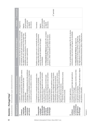 32 Editável e fotocopiável © Texto | Novo HGP 6.o
ano
Domínio
–
Portugal
Hoje
*
Subdomínio
–
Atividades
que
desenvolvemos
Objetivos
gerais
Descritores
de
desempenho
Experiências
de
aprendizagem
Avaliação
Calendarização
1.
Conhecer
a
repartição
das
atividades
económicas
por
setores
2.
Compreender
a
evolução
da
distribuição
da
população
por
setores
de
atividade
em
Portugal
3.
Conhecer
e
compreender
as
características
da
agricultura
em
Portugal
1.1
Definir
setor
de
atividade
económica.
1.2
Distinguir
população
ativa
de
população
inativa.
1.3
Distinguir
taxa
de
atividade
de
taxa
de
desemprego.
1.4
Distinguir
atividades
produtivas
de
não
produtivas.
1.5
Comparar
as
atividades
económicas
integradas
nos
setores
primário,
secundário
e
terciário.
2.1
Caraterizar
a
evolução
da
população
ativa
integrada
nos
três
setores
de
atividade.
2.2
Enumerar
fatores
que
explicam
a
diminuição
da
população
ativa
integrada
no
setor
primário
e
no
setor
secundário.
2.3
Identificar
consequências
da
diminuição
da
população
ativa
integrada
no
setor
primário
e
no
setor
secundário.
2.4
Identificar
fatores
que
explicam
o
aumento
da
população
ativa
integrada
no
setor
terciário.
2.5
Identificar
consequências
do
aumento
da
população
ativa
integrada
no
setor
terciário.
2.6
Localizar
as
áreas
onde
predominam
atividades
ligadas
aos
diferentes
setores.
2.7
Identificar
as
atividades
dominantes
na
área
envolvente
à
escola.
3.1
Definir
agricultura.
3.2
Caraterizar
os
principais
tipos
de
agricultura
praticados
em
Portugal.
3.3
Descrever
as
transformações
recentes
ocorridas
na
agricultura
portuguesa.
3.4
Localizar
os
principais
tipos
de
agricultura
e
alguns
dos
produtos
cultivados.
Levantamento
das
ideias
dos
alunos
e
contextualização
da
realidade
em
estudo
pela
resolução
das
propostas
das
páginas
86
e
87,
relativamente
a
Portugal
hoje:
atividades
que
desenvolvemos,
o
mundo
mais
perto
de
nós
e
lazer
e
património.
Propõe-se
que
o
aluno
com
a
resolução
das
tarefas
das
páginas
88
e
89
construa
o
seu
conhecimento
acerca
do
mundo
de
trabalho
em
Portugal,
na
atualidade.
No
À
Descoberta
de
Palavras
da
página
89,
convidam-
-se
os
alunos
a
clarificar
os
significados
de
«Setor
primário»,
«Setor
secundário»
e
«Setor
terciário».
Com
as
tarefas
propostas
nas
páginas
90
a
93,
os
alunos
conhecerão
o
setor
primário
português
na
atualidade.
No
À
Descoberta
de
Palavras,
da
página
91,
convidam-se
os
alunos
a
clarificar
o
significado
de
«Agricultura»
e
«Silvicultura»
e
da
página
93,
«Zona
Económica
Exclusiva»
(ZEE)
e
«Aquacultura».
Diagnóstica
Registo
da
participação
(oral,
escrita
ou
digital)
dos
alunos.
Formativa
Registo
da
participação
(oral,
escrita
ou
digital)
dos
alunos.
3.
o
período
*
Volume
2.
 
