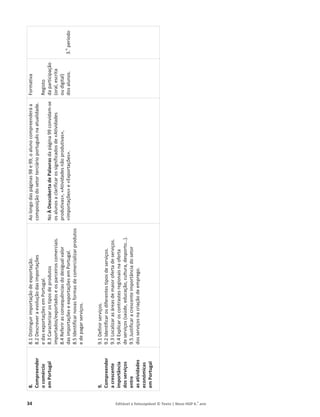 34 Editável e fotocopiável © Texto | Novo HGP 6.o
ano
8.
Compreender
o
comércio
em
Portugal
9.
Compreender
a
crescente
importância
dos
serviços
entre
as
atividades
económicas
em
Portugal
8.1
Distinguir
importação
de
exportação.
8.2
Descrever
a
evolução
das
importações
e
das
exportações
em
Portugal.
8.3
Caracterizar
os
tipos
de
produtos
importados/exportados
e
os
parceiros
comerciais.
8.4
Referir
as
consequências
do
desigual
valor
das
importações
e
exportações
em
Portugal.
8.5
Identificar
novas
formas
de
comercializar
produtos
e
de
pagar
serviços.
9.1
Definir
serviços.
9.2
Identificar
os
diferentes
tipos
de
serviços.
9.3
Localizar
as
áreas
de
maior
oferta
de
serviços.
9.4
Explicar
os
contrastes
regionais
na
oferta
de
serviços
(saúde,
educação,
cultura,
desporto…).
9.5
Justificar
a
crescente
importância
do
setor
dos
serviços
na
criação
de
emprego.
Ao
longo
das
páginas
98
e
99,
o
aluno
compreenderá
a
composição
do
setor
terciário
português
na
atualidade.
No
À
Descoberta
de
Palavras
da
página
99
convidam-se
os
alunos
a
clarificar
os
significados
de
«Atividades
produtivas»,
«Atividades
não
produtivas»,
«Importações»
e
«Exportações».
Formativa
Registo
da
participação
(oral,
escrita
ou
digital)
dos
alunos.
3.
o
período
 