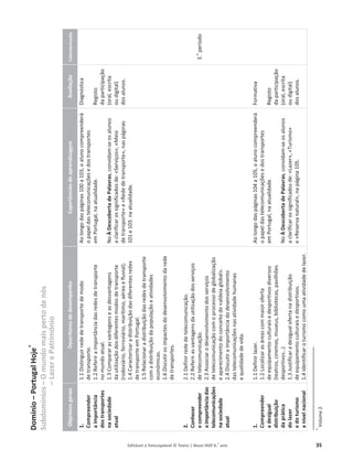 Editável e fotocopiável © Texto | Novo HGP 6.o
ano 35
Domínio
–
Portugal
Hoje
*
Subdomínios
–
O
mundo
mais
perto
de
nós
–
Lazer
e
Património
Objetivos
gerais
Descritores
de
desempenho
Experiências
de
aprendizagem
Avaliação
Calendarização
1.
Compreender
a
importância
dos
transportes
na
sociedade
atual
2.
Conhecer
e
compreender
a
importância
das
telecomunicações
na
sociedade
atual
1.
Compreender
a
desigual
distribuição
da
prática
do
lazer
e
do
turismo
a
nível
nacional
1.1
Distinguir
rede
de
transporte
de
modo
de
transporte.
1.2
Referir
a
importância
das
redes
de
transporte
no
mundo
atual.
1.3
Comparar
as
vantagens
e
as
desvantagens
da
utilização
dos
diferentes
modos
de
transporte
(rodoviário,
ferroviário,
marítimo,
aéreo
e
fluvial).
1.4
Caracterizar
a
distribuição
das
diferentes
redes
de
transporte
em
Portugal.
1.5
Relacionar
a
distribuição
das
redes
de
transporte
com
a
distribuição
da
população
e
atividades
económicas.
1.6
Discutir
os
impactes
do
desenvolvimento
da
rede
de
transportes.
2.1
Definir
rede
de
telecomunicação.
2.2
Referir
as
vantagens
da
utilização
dos
serviços
de
telecomunicação.
2.3
Associar
o
desenvolvimento
dos
serviços
de
telecomunicação
com
o
processo
de
globalização
e
aparecimento
do
conceito
de
«aldeia
global».
2.4
Discutir
a
importância
do
desenvolvimento
das
telecomunicações
nas
atividade
humanas
e
qualidade
de
vida.
1.1
Definir
lazer.
1.2
Localizar
as
áreas
com
maior
oferta
de
equipamento
culturais
e
desportivos
diversos
(teatros,
cinemas,
museus,
bibliotecas,
pavilhões
desportivos…)
1.3
Justificar
a
desigual
oferta
na
distribuição
de
equipamento
culturais
e
desportivos.
1.4
Identificar
o
turismo
como
uma
atividade
de
lazer.
Ao
longo
das
páginas
100
a
103,
o
aluno
compreenderá
o
papel
das
telecomunicações
e
dos
transportes
em
Portugal,
na
atualidade.
No
À
Descoberta
de
Palavras,
convidam-se
os
alunos
a
clarificar
os
significados
de:
«Serviços»,
«Meio
de
transporte»
e
«Rede
de
transporte»,
nas
páginas
101
e
103.
na
atualidade.
Ao
longo
das
páginas
104
a
105,
o
aluno
compreenderá
o
papel
das
telecomunicações
e
dos
transportes
em
Portugal,
na
atualidade.
No
À
Descoberta
de
Palavras,
convidam-se
os
alunos
a
clarificar
os
significados
de:
«Lazer»,
«Turismo»
e
«Reserva
natural»,
na
página
105.
Diagnóstica
Registo
da
participação
(oral,
escrita
ou
digital)
dos
alunos.
Formativa
Registo
da
participação
(oral,
escrita
ou
digital)
dos
alunos.
3.
o
período
*
Volume
2.
 