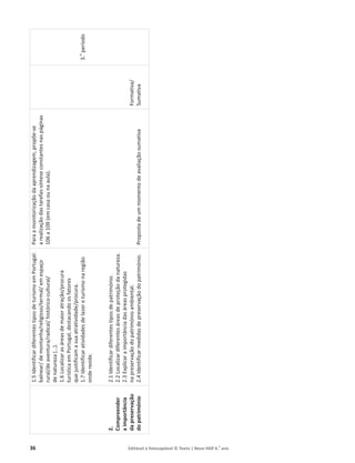 36 Editável e fotocopiável © Texto | Novo HGP 6.o
ano
2.
Compreender
a
importância
da
preservação
do
património
1.5
Identificar
diferentes
tipos
de
turismo
em
Portugal:
balnear/
de
montanha/religioso/termal/
em
espaço
rural/de
aventura/radical/
histórico-cultural/
de
natureza
(…).
1.6
Localizar
as
áreas
de
maior
atração/procura
turística
em
Portugal,
destacando
os
fatores
que
justificam
a
sua
atratividade/procura.
1.7
Identificar
atividades
de
lazer
e
turismo
na
região
onde
reside.
2.1
Identificar
diferentes
tipos
de
património.
2.2
Localizar
diferentes
áreas
de
proteção
da
natureza.
2.3
Explicar
a
importância
das
áreas
protegidas
na
preservação
do
património
ambiental.
2.4
Identificar
medidas
de
preservação
do
património.
Para
a
monitorização
da
aprendizagem,
propõe-se
a
realização
das
tarefas-síntese
constantes
nas
páginas
106
a
109
(em
casa
ou
na
aula).
Proposta
de
um
momento
de
avaliação
sumativa
Formativa/
Sumativa
3.
o
período
 