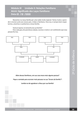 Nascemos na nossa família por uma razão muito especial. Temos muito a apren-
der e ensinar junto aos nossos pais, irmãos e familiares. Para isso, é sempre bom respei-
tarmos, amarmos e auxiliarmos a nossa família.
Você já reparou no tamanho da sua família?
Para cada grau de parentesco abaixo, escreva o nome e um sentimento que essa
pessoa lhe traz.
Além desses familiares, em sua casa mora mais alguma pessoa?
Fique a vontade para escrever mais pessoas na sua “árvore da família”!
Lembre-se de agradecer a Deus por sua família!
2ºCiclodeInfância
FEDERAÇÃO ESPÍRITA BRASILEIRA – DEPARTAMENTO DE INFÂNCIA E JUVENTUDE 33
Módulo III Unidade II: Relações Familiares
AULA: Signiﬁcado dos Laços Familiares
Data: / /Data: / /Data: / /
Avó Avô Avó Avô
Mãe Pai
Irmão(ã) Irmão(ã)VOCÊ
 