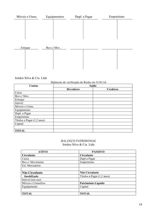 18
Móveis e Utens. Equipamentos Dupl. a Pagar Empréstimo
Estoque Bco c/ Mov.
Irmãos Silva & Cia. Ltda
Balancete de verificação do Razão em 31/01/x8
Contas Saldo
Devedores Credores
Caixa
Bco c/ Mov.
Estoque
Imóvel
Móveis e Utens.
Equipamento
Dupl. a Pagar
Empréstimo
Títulos a Pagar (1,2 anos)
Capital
TOTAL
BALANÇO PATRIMONIAL
Irmãos Silva & Cia. Ltda
ATIVO PASSIVO
Circulante Circulante
Caixa Dupl a Pagar
Bco c/ Movimento Empréstimo
Est. Mercadoria
Não Circulante Não Circulante
Imobilizado Títulos a Pagar (1,2 anos)
Imóvel (em uso)
Móveis e Utensílios Patrimônio Líquido
Equipamento Capital
TOTAL TOTAL
 