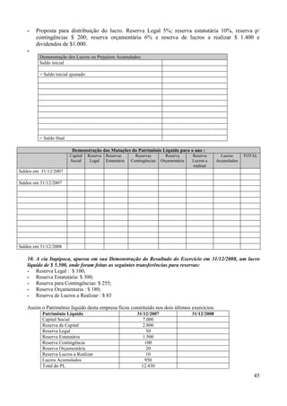 45
- Proposta para distribuição do lucro. Reserva Legal 5%; reserva estatutária 10%, reserva p/
contingências $ 200; reserva orçamentária 6% e reserva de lucros a realizar $ 1.400 e
dividendos de $1.000.
-
Demonstração dos Lucros ou Prejuízos Acumulados
Saldo inicial
= Saldo inicial ajustado
= Saldo final
Demonstração das Mutações do Patrimônio Líquido para o ano :
Capital
Social
Reserva
Legal
Reservas
Estatutária
Reservas
Contingências
Reserva
Orçamentária
Reserva
Lucros a
realizar
Lucros
Acumulados
TOTAL
Saldos em 31/12/2007
Saldos em 31/12/2007
Saldos em 31/12/2008
10. A cia Itapipoca, apurou em sua Demonstração do Resultado do Exercício em 31/12/2008, um lucro
líquido de $ 5.500, onde foram feitas as seguintes transferências para reservas:
- Reserva Legal : $ 100;
- Reserva Estatutária: $ 300;
- Reserva para Contingências: $ 255;
- Reserva Orçamentaria : $ 180;
- Reserva de Lucros a Realizar : $ 85
Assim o Patrimônio líquido desta empresa ficou constituído nos dois últimos exercícios:
Patrimônio Líquido 31/12/2007 31/12/2008
Capital Social 7.000
Reserva de Capital 2.800
Reserva Legal 50
Reserva Estatutária 1.500
Reserva Contingência 100
Reserva Orçamentária 20
Reserva Lucros a Realizar 10
Lucros Acumulados 950
Total do PL 12.430
 