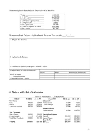 51
Demonstração do Resultado do Exercício - Cia Bacabão
Vendas ............................................
( - ) CMV........................................
Resultado Bruto...............................
( - ) Despesas Operacionais.............
( - ) Depreciação .............................
Lucro Operacional ..........................
( - ) Prov. P/Imposto de Renda .......
Lucro Líquido..................................
4.000.000
(2.300.000)
1.700.000
1.000.000
70.000
630.000
(189.000)
441.000
Demonstração de Origens e Aplicações de Recursos Do exercício ____/___/____
1 – Origens dos Recursos
2 – Aplicações de Recursos
3. Aumento (ou redução ) do Capital Circulante Líquido
4. Modificações na Posição Financeira
Inicial Final Aumento (ou diminuição)
Ativo Circulante
( - ) Passivo Circulante
= Capital Circulante Líquido
8. Elaborar a DOAR da Cia. Penúltima.
Balanço Patrimonial - Cia Penúltima
ATIVO 31-12X6 31-12-X7 PASSIVO 31-12-X6 31-12-X7
Circulante Circulante
Caixa 40.000 30.000 Fornecedores 10.000 5.000
Bancos
Total do Circulante
50.000
90.000
350.000
380.000
Contas a Pagar 10.000
20.000
5.000
10.000
Não Circulante
Financiamento 50.000 150.000
Não Circulante
Maq.e Equip. 80.000 96.000 Patrimônio Líquido
(-) depreciação 0 ( 9.600) Capital 100.000 120.000
Total Não Circulante 80.000 86.400 Lucros Acum. 0 186.400
Total do PL 100.000 306.400
TOTAL 170.000 466.400 TOTAL 170.000 466.400
 