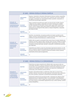 8
8o
ANO – Minha escola e minha família
Situação de
aprendizagem 2
Acompanhamento
da vida escolar
Habilidades
gerais
Organizar, sistematizar e disseminar informações de interesse coletivo; compartilhar
conhecimentos; expressar-se de maneira clara, oralmente e por escrito; trabalhar
em equipe, convivendo com a diversidade de ideias; aprender a autoavaliar-se
identificando aprendizagens adquiridas.
Recursos
necessários
Todos os materiais necessários para realizar uma peça de teatro (tecidos, figurino
e objetos de cena); projetor e computador com acesso à internet para a exibição
de vídeo; laboratório de informática; revistas usadas; papel sulfite; materiais para
pintura, recorte e colagem; papel cartão colorido ou cartolina para o jornal mural;
equipamento para gravação de vídeo (celular ou máquina fotográfica), computador
para edição do vídeo.
Duração
(total de aulas)
11
Situação de
aprendizagem 3
Participação
familiar na
escola
Objetivo
Incentivar, nos estudantes, uma postura proativa com relação a questões que lhe
afligem; incentivar a participação familiar na vida escolar dos alunos; engajar alunos e
familiares em ações de intervenção para a melhoria da escola.
Habilidades
gerais
Refletir sobre seu papel na construção do bem comum; buscar ou propor soluções para
problemas concretos; organizar ideias e planejar ações concretas; trabalhar em equipe,
convivendo com a diversidade de ideias; desenvolver argumentação a partir de dados
de pesquisa e de fatos observados; aprender a autoavaliar-se identificando aprendiza-
gens adquiridas.
Recursos
necessários
Computador para produzir as peças de comunicação; impressão de material a ser utili-
zado na campanha; materiais para publicação das histórias dos funcionários no mural
da escola; sala para realizar a reunião de encontro das famílias e demais materiais
relacionados ao dia de ação de engajamento.
Duração
(total de aulas)
11
9o
ANO – minha escola e a comunidade
Situação de
aprendizagem 1
A comunidade
e meus espaços
de participação
Objetivo
Proporcionar aos alunos momentos para reflexão sobre o que pensam sobre sua
comunidade; identificar as diversas experiências vividas pelos adolescentes no local
em que vivem e suas especificidades; permitir a vivência dos estudantes em novos
espaços da comunidade; conhecer e reconhecer seus potenciais e habilidades de
comunicação, tanto individuais quanto coletivas.
Habilidades
gerais
Respeitar a diversidade de ideias e as diferentes visões sobre um mesmo tema;
aprender a observar o que está à sua volta; expressar-se de maneira clara, oralmente e
por escrito; aprender a autoavaliar-se identificando aprendizagens adquiridas.
Recursos
necessários
Equipamento audiovisual para gravação de vídeo, computador para edição do vídeo;
equipamento de som; impressão da tabela “eu na comunidade” (não obrigatório);
materiais de pintura, recorte e colagem para produzir painel; transporte e autorizações
para visitar espaços na comunidade; equipamento de som; cartões coloridos; cartolina;
canetas hidrográficas.
Duração
(total de aulas)
10
 