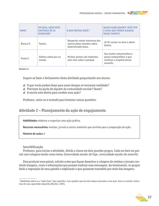 PROTAGONISMO JUVENIL – ensino fundamental
	37
Nome
Em qual ação você
gostaria de se
envolver?
O que motiva você?
Quais habilidades3
você tem
e acha que podem ajudar
nessa tarefa?
Bianca P. Teatro.
Despertar maior interesse dos
alunos pelos estudos sobre
determinado tema.
Já fiz cursos na área e adoro
teatro.
Paulo C.
Eletiva sobre paz na
escola.
Muitos alunos são violentos
sem nem saber o porquê.
Sou muito comunicativo e
posso compartilhar o que
conheço a respeito desse
assunto.
Quadro 5.
Sugere-se fazer o fechamento desta atividade perguntando aos alunos:
a
a O que vocês podem fazer para esses desejos se tornarem realidade?
a
a Precisam da ajuda de alguém da comunidade escolar? Quem?
a
a A escola está aberta para receber essa ação?
Professor, sinta-se à vontade para levantar outras questões.
Atividade 2 – Planejamento da ação de engajamento
3
Habilidade refere-se a “saber fazer” algo específico. Isso significa que ela está sempre associada a uma ação, física ou mental, indica-
dora de uma capacidade adquirida (Moretto, 2005).
Habilidades: elaborar e organizar uma ação prática.
Recursos necessários: revistas, jornais e outros materiais que servirão para a preparação da ação.
Número de aulas: 2
Sensibilização
Professor, para iniciar a atividade, divida a classe em dois grandes grupos. Cada um fará um pai-
nel com colagens tendo como tema: Comunidade escolar de hoje, comunidade escolar do amanhã.
Para produzir esse painel, solicite a eles que façam desenhos e colagens de revistas e jornais con-
tendo imagens, cores e informações que possam traduzir essa mensagem. Ao terminarem, os grupos
farão a exposição de seus painéis e explicarão o que quiseram transmitir por meio das imagens.
 