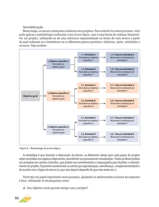 80
Sensibilização
Nesta etapa, os alunos começarão a elaborar seus projetos. Para orientá-los nesse processo, você
pode aplicar a metodologia conhecida como árvore lógica, que é uma forma de ordenar/desenvol-
ver um projeto, utilizando-se de uma estrutura esquematizada na forma de uma árvore a partir
da qual ordenam-se e desdobram-se os diferentes planos previstos: objetivos, ações, atividades e
recursos. Veja modelo:
Figura 8 – Metodologia da árvore lógica.
A estratégia é que durante a elaboração da árvore, as diferentes ideias para cada passo do projeto
sejamanotadasnosespaçosdisponíveis,permitindosuapermanentevisualização.Todasasideiaspodem
ser anotadas em cartões coloridos, que podem ser movimentados e reagrupados para facilitar o entendi-
mentodoprojeto.Épossívelmovimentaroscartõesporaproximação,semelhança,complementaridadee
de acordo com a lógica da árvore (o que vem depois depende do que vem antes etc.).
Você terá um papel importante nesse processo, ajudando os adolescentes na busca de respostas
e foco, utilizando-se de perguntas como:
a
a Que objetivo vocês querem atingir com o projeto?
Objetivo geral
1. Objetivo específico 1
Vinculado ao
objetivo geral
1.1. Atividade A
Vinculada ao objetivo
específico 1
1.1.1. Recurso Atividade A
Necessário à realização da
atividade A
1.2. Atividade B
Vinculada ao objetivo
específico 1
1.2.1. Recurso Atividade B
Necessário à realização da
atividade B
2.1. Atividade A
Vinculada ao objetivo
específico 2
2.1.1. Recurso Atividade A
Necessário à realização da
atividade A
2.2. Atividade B
Vinculada ao objetivo
específico 2
2.2.1. Recurso Atividade B
Necessário à realização da
atividade B
3.1. Atividade A
Vinculada ao objetivo
específico n
3.1.1. Recurso Atividade A
Necessário à realização da
atividade A
3.2. Atividade B
Vinculada ao objetivo
específico n
3.2.1. Recurso Atividade B
Necessário à realização da
atividade A
2. Objetivo específico 2
Vinculado ao
objetivo geral
3. Objetivo específico n
Vinculado ao
objetivo geral
 
