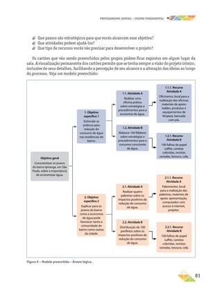 PROTAGONISMO JUVENIL – ensino fundamental
	81
a
a Que passos são estratégicos para que vocês alcancem esse objetivo?
a
a Que atividades podem ajudá-los?
a
a Que tipo de recursos vocês vão precisar para desenvolver o projeto?
Os cartões que vão sendo preenchidos pelos grupos podem ficar expostos em algum lugar da
sala. A visualização permanente dos cartões permite que se tenha sempre a visão do projeto inteiro,
inclusive de seus detalhes, facilitando a percepção de seu alcance e a alteração das ideias ao longo
do processo. Veja um modelo preenchido:
Figura 9 – Modelo preenchido – Árvore lógica.
Objetivo geral
Conscientizar os jovens
do bairro Ipiranga, em São
Paulo, sobre a importância
de economizar água.
1. Objetivo
específico 1
Estimular as
práticas para
redução do
consumo de água
nas residências do
bairro.
1.1. Atividade A
Realizar uma
oficina prática
sobre estratégias e
procedimentos para a
economia de água.
1.1.1. Recurso
Atividade A
Oficineiros, local para a
realização das oficinas,
materiais de apoio:
baldes, produtos e
equipamentos de
limpeza, bancada
com pia.
1.2. Atividade B
Elaborar 100 fôlderes
sobre estratégias e
procedimentos para o
consumo consciente
de água.
1.2.1. Recurso
Atividade B
100 folhas de papel
sulfite, canetas
coloridas, revistas
variadas, tesoura, cola.
2.1. Atividade A
Realizar quatro
palestras sobre os
impactos positivos da
redução do consumo
de água.
2.1.1. Recurso
Atividade A
Palestrantes, local
para a realização das
palestras, materiais de
apoio: apresentação,
computador com
acesso à internet,
projetor.
2.2. Atividade B
Distribuição de 100
panfletos sobre os
impactos positivos da
redução do consumo
de água.
2.2.1. Recurso
Atividade B
100 folhas de papel
sulfite, canetas
coloridas, revistas
variadas, tesoura, cola.
2. Objetivo
específico 2
Explicar para os
jovens do bairro
como a economia
de água pode
favorecer tanto a
comunidade do
bairro como outras
da cidade.
 