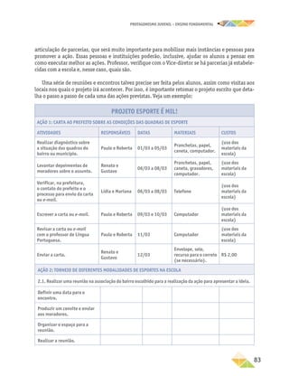 PROTAGONISMO JUVENIL – ensino fundamental
	83
articulação de parcerias, que será muito importante para mobilizar mais instâncias e pessoas para
promover a ação. Essas pessoas e instituições poderão, inclusive, ajudar os alunos a pensar em
como executar melhor as ações. Professor, verifique com o Vice-diretor se há parcerias já estabele-
cidas com a escola e, nesse caso, quais são.
Uma série de reuniões e encontros talvez precise ser feita pelos alunos, assim como visitas aos
locais nos quais o projeto irá acontecer. Por isso, é importante retomar o projeto escrito que deta-
lha o passo a passo de cada uma das ações previstas. Veja um exemplo:
Projeto Esporte é mil!
Ação 1: Carta ao prefeito sobre as condições das quadras de esporte
Atividades Responsáveis Datas Materiais Custos
Realizar diagnóstico sobre
a situação das quadras do
bairro ou município.
Paulo e Roberta 01/03 a 05/03
Pranchetas, papel,
caneta, computador.
(uso dos
materiais da
escola)
Levantar depoimentos de
moradores sobre o assunto.
Renato e
Gustavo
06/03 a 08/03
Pranchetas, papel,
caneta, gravadores,
computador.
(uso dos
materiais da
escola)
Verificar, na prefeitura,
o contato do prefeito e o
processo para envio da carta
ou e-mail.
Lídia e Mariana 06/03 a 08/03 Telefone
(uso dos
materiais da
escola)
Escrever a carta ou e-mail. Paulo e Roberta 09/03 e 10/03 Computador
(uso dos
materiais da
escola)
Revisar a carta ou e-mail
com o professor de Língua
Portuguesa.
Paulo e Roberta 11/03 Computador
(uso dos
materiais da
escola)
Enviar a carta.
Renato e
Gustavo
12/03
Envelope, selo,
recurso para o correio
(se necessário).
R$ 2,00
Ação 2: Torneio de diferentes modalidades de esportes na escola
2.1. Realizar uma reunião na associação do bairro escolhido para a realização da ação para apresentar a ideia.
Definir uma data para o
encontro.
Produzir um convite e enviar
aos moradores.
Organizar o espaço para a
reunião.
Realizar a reunião.
 