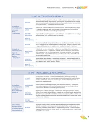 PROTAGONISMO JUVENIL – ensino fundamental
	7
7o
ANO – A comunidade da escola
Situação de
aprendizagem 1
A relação
escola-
-comunidade
Objetivo
Incentivar a aproximação entre os alunos e os demais atores da comunidade escolar;
ampliar o conhecimento sobre aspectos característicos da comunidade e do controle
local; conscientizar sobre a importância do estreitamento de vínculos na comunidade
escolar; desenvolver a sociabilidade dos adolescentes.
Habilidades
gerais
Trabalhar de maneira colaborativa; sistematizar ideias utilizando diferentes códigos
e linguagens; expressar-se de maneira clara, oralmente e por escrito; aprender a
autoavaliar-se identificando aprendizagens adquiridas.
Recursos
necessários
Impressões de fotografias; projetor e computador com acesso à internet para exibição
de vídeos; papel kraft; canetinhas; post-its coloridos.
Duração
(total de aulas)
8
Situação de
aprendizagem 2
Ação de
engajamento
escola-
-comunidade
Objetivo
Promover a ampliação do repertório cultural dos estudantes; sensibilizar os alunos
para as questões sociais presentes em suas comunidades; favorecer a reflexão sobre
a responsabilidade social e as relações entre as ações individuais e coletivas.
Habilidades
gerais
Trabalhar de maneira colaborativa; trabalhar as capacidades de investigação e
mapeamento; tabular e sistematizar dados de pesquisa; expressar-se de maneira
clara, oralmente e por escrito; compreender as relações existentes entre as ações
individuais e de responsabilidade social; aprender a autoavaliar-se identificando
aprendizagens adquiridas.
Recursos
necessários
Impressões de fotos; projetor e computador com acesso à internet para exibição de
vídeos; materiais diversos para confecção de jornal mural ou outro material de comu-
nicação eleita pelos alunos; revistas; jornais.
Duração
(total de aulas)
9
8o
ANO – Minha escola e minha família
Situação de
aprendizagem 1
A visão da
família sobre a
educação
Objetivo
Colaborar para que alunos e familiares identifiquem as mudanças ocorridas na
educação ao longo dos anos; promover a aproximação dos alunos de seus familiares;
valorizar as melhorias alcançadas pela educação; discutir sobre a importância da
educação na vida das pessoas.
Habilidades
gerais
Comparar dados e cenários distintos ao longo do tempo; pesquisar e sistematizar
informações; expressar-se de maneira clara, oralmente e por escrito; aprender a
autoavaliar-se identificando aprendizagens adquiridas.
Recursos
necessários
Projetor para a exibição de imagens ou impressões de imagens; cartolina; canetas
hidrográficas; recurso audiovisual para gravação das entrevistas com as famílias (não
obrigatório); laboratório de informática; revistas usadas; papel sulfite, materiais para
pintura, recorte e colagem; impressões de fanzines; projetos para a exibição de textos
ou impressões de textos.
Duração
(total de aulas)
7
Situação de
aprendizagem 2
Acompanhamento
da vida escolar
Objetivo
Incentivar a apreciação pelo processo de pesquisa e investigação nos alunos; coletar
dados da escola sobre como é o acompanhamento das famílias na vida escolar de
seus filhos/sobrinhos/netos; ampliar o conhecimento de alunos e familiares sobre o
impacto do acompanhamento escolar na vida dos estudantes; promover a aproximação
das famílias com a escola.
 